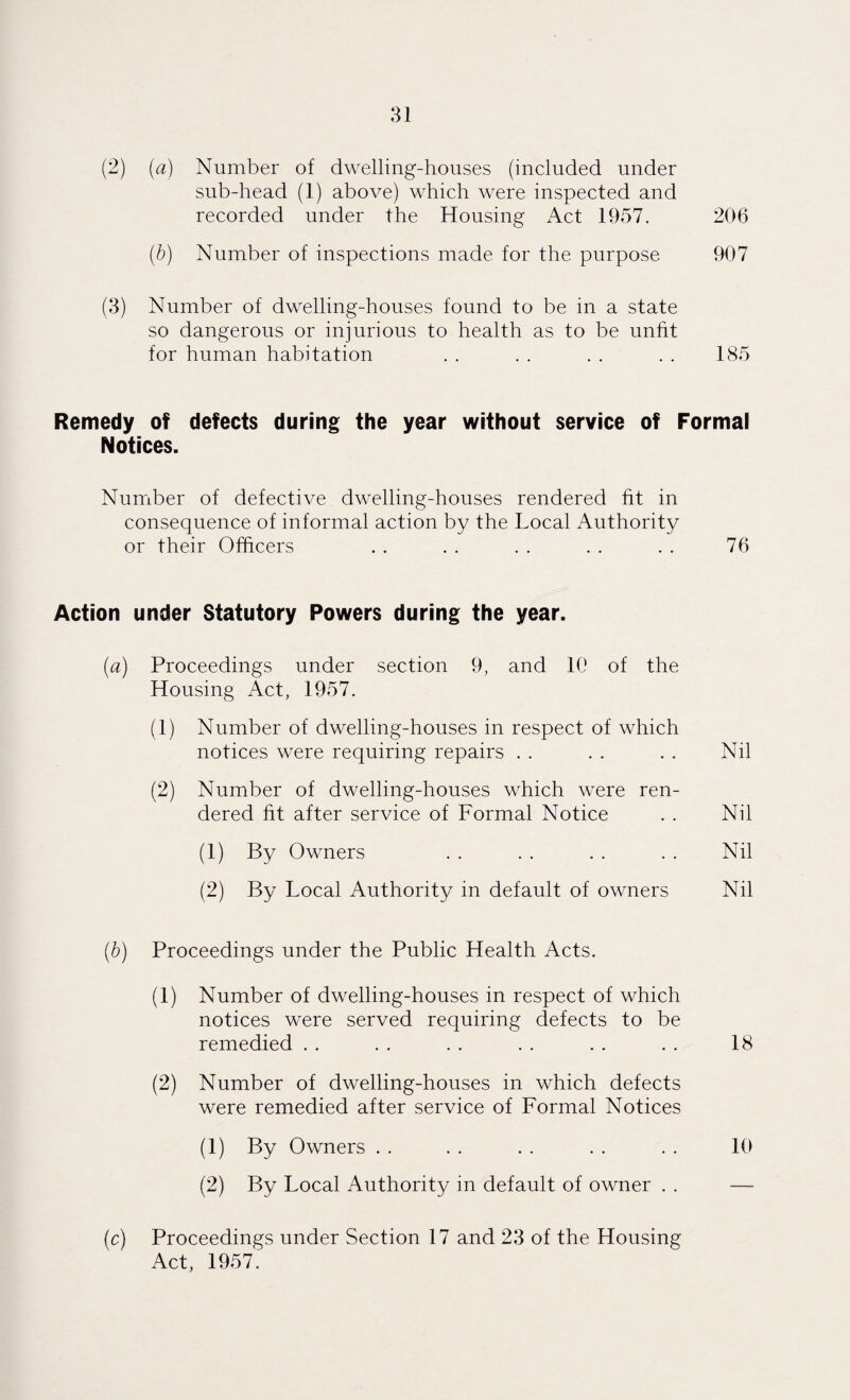 (2) (a) Number of dwelling-houses (included under sub-head (1) above) which were inspected and recorded under the Housing Act 1957. 206 (b) Number of inspections made for the purpose 907 (3) Number of dwelling-houses found to be in a state so dangerous or injurious to health as to be unfit for human habitation . . . . . . . . 185 Remedy of defects during the year without service of Formal Notices. Number of defective dwelling-houses rendered fit in consequence of informal action by the Local Authority or their Officers . . . . . . . . . . 76 Action under Statutory Powers during the year. (a) Proceedings under section 9, and 10 of the Housing Act, 1957. (1) Number of dwelling-houses in respect of which notices were requiring repairs . . . . . . Nil (2) Number of dwelling-houses which were ren¬ dered fit after service of Formal Notice . . Nil (1) By Owners . . . . . . . . Nil (2) By Local Authority in default of owners Nil (b) Proceedings under the Public Health Acts. (1) Number of dwelling-houses in respect of which notices were served requiring defects to be remedied . . . . . . . . . . . . 18 (2) Number of dwelling-houses in which defects were remedied after service of Formal Notices (1) By Owners . . . . . . . . . . 10 (2) By Local Authority in default of owner . . — (c) Proceedings under Section 17 and 23 of the Housing Act, 1957.