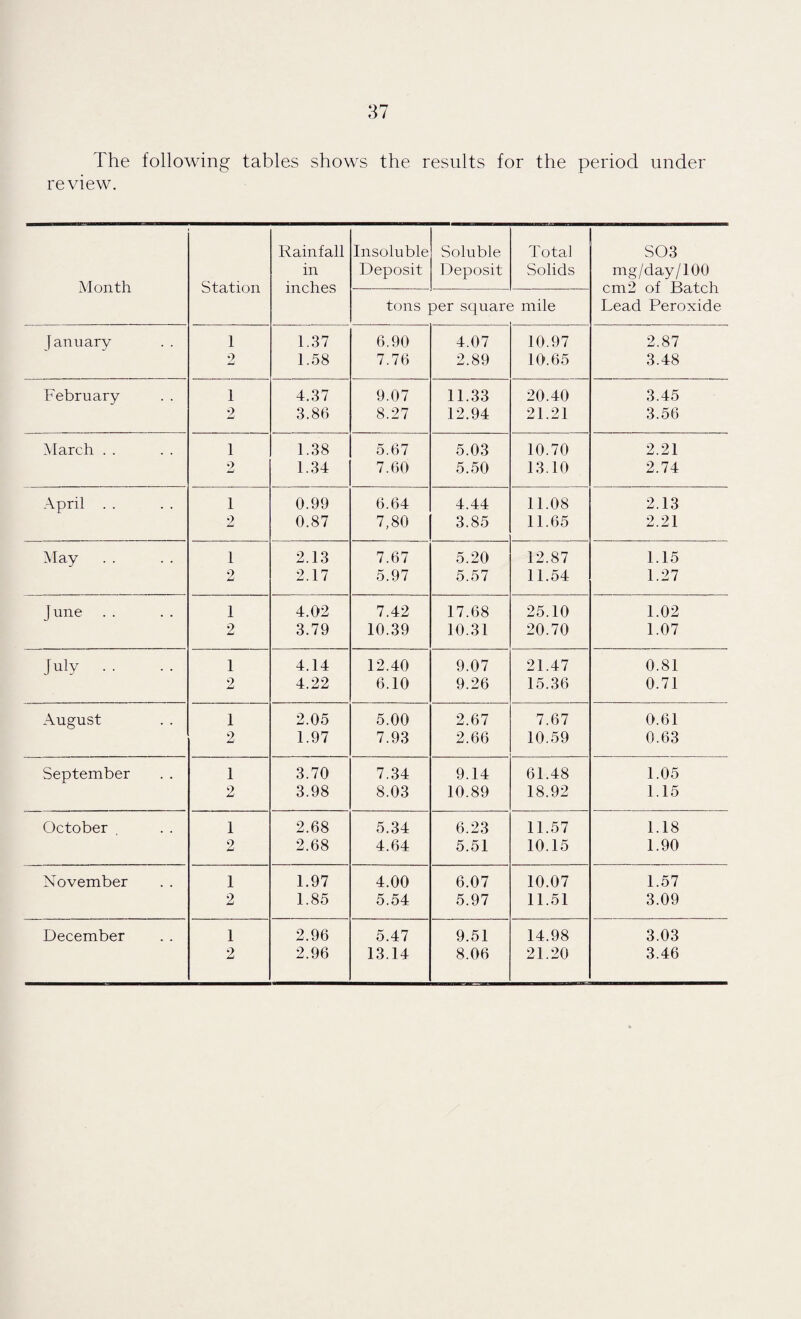 The following tables shows the results for the period under review. Rainfall Insoluble Soluble Total S03 in Deposit Deposit Solids mg/day/100 Month Station inches cm2 of Batch tons per square 5 mile Lead Peroxide [anuary 1 1.37 6.90 4.07 10.97 2.87 2 1.58 7.76 2.89 10.65 3.48 February 1 4.37 9.07 11.33 20.40 3.45 2 3.86 8.27 12.94 21.21 3.56 March . . 1 1.38 5.67 5.03 10.70 2.21 2 1.34 7.60 5.50 13.10 2.74 April . . 1 0.99 6.64 4.44 11.08 2.13 2 0.87 7,80 3.85 11.65 2.21 May 1 2.13 7.67 5.20 12.87 1.15 2 2.17 5.97 5.57 11.54 1.27 June .. 1 4.02 7.42 17.68 25.10 1.02 2 3.79 10.39 10.31 20.70 1.07 July . . 1 4.14 12.40 9.07 21.47 0.81 2 4.22 6.10 9.26 15.36 0.71 August 1 2.05 5.00 2.67 7.67 0.61 2 1.97 7.93 2.66 10.59 0.63 September 1 3.70 7.34 9.14 61.48 1.05 2 3.98 8.03 10.89 18.92 1.15 October 1 2.68 5.34 6.23 11.57 1.18 2 2.68 4.64 5.51 10.15 1.90 November 1 1.97 4.00 6.07 10.07 1.57 2 1.85 5.54 5.97 11.51 3.09 December 1 2.96 5.47 9.51 14.98 3.03