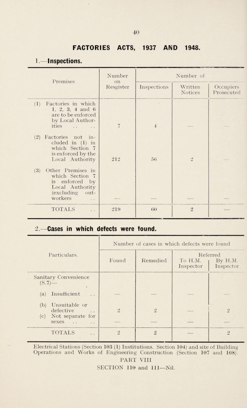 FACTORIES ACTS, 1937 AND 1948. 1.—Inspections. Premises Number on Resgister Number of Inspections Written Notices Occupiers Prosecuted (1) Factories in which 1, 2, 3, 4 and 6 are to be enforced by Local Author¬ ities 7 4 (2) Factories not in¬ cluded in (1) in which Section 7 is enforced by the Focal Authority 212 50 •) (3) Other Premises in which Section 7 is enforced by Local Authority (excluding out¬ workers . . TOTALS 219 00 2 — 2.—Cases in which defects were found. Number of cases in which defects were found Particulars. Referred Found Remedied To H.M. By H.M. Inspector Inspector Sanitary Convenience (S.7)— (a) Insufficient — — — — (b) Unsuitable or defective 2 2 •> (c) Not separate for sexes — — — — TOTALS 2 2 — o Electrical Stations (Section 103 (1) Institutions. Section 104) and site of Building Operations and Works of Engineering Construction (Section 107 and 108). PART VIII SECTION 110 and 111—Nil.