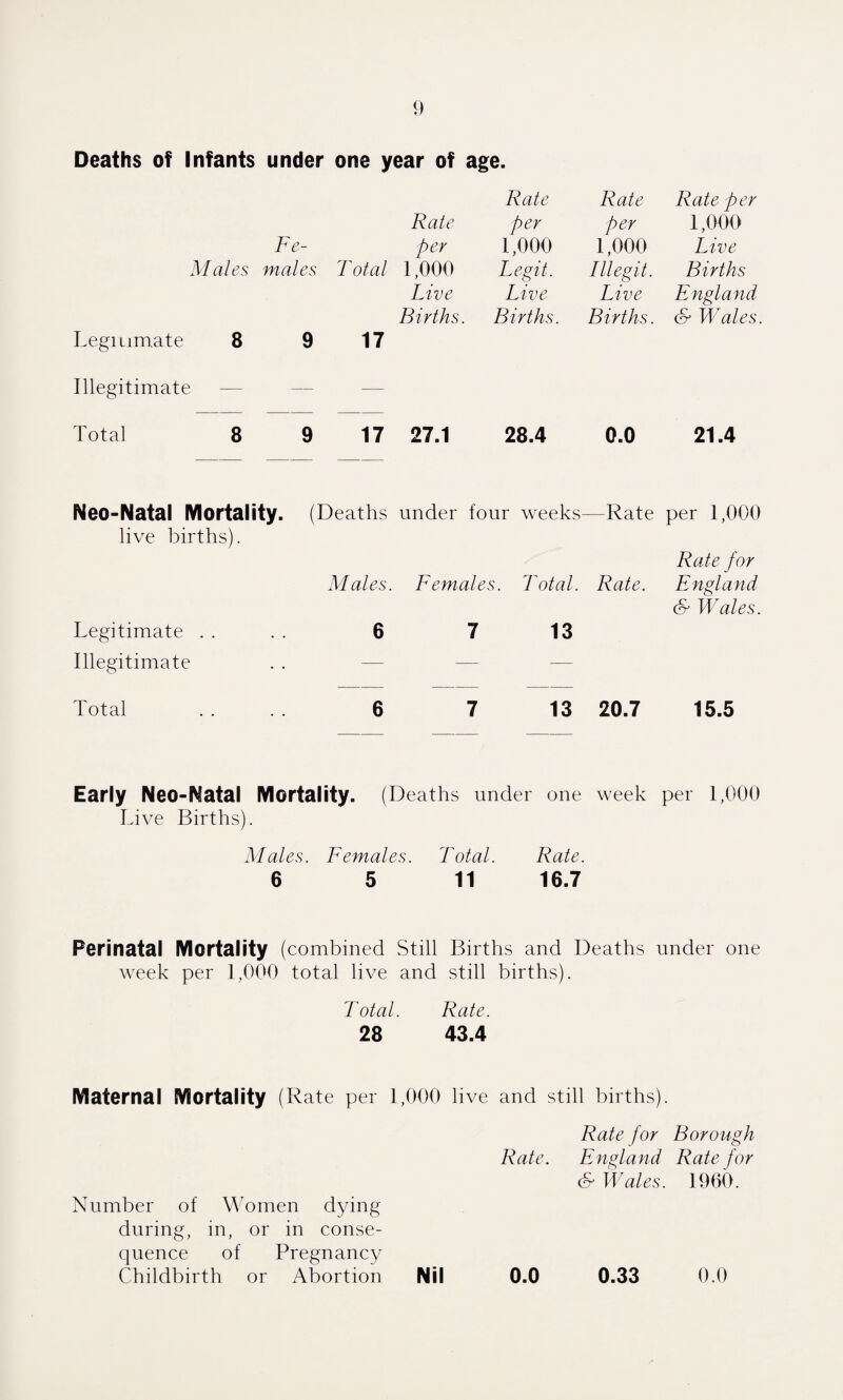 Deaths of Infants under one year of age. Rate Rate Rate per Rate per per 1,000 Te- per 1,000 1,000 Live Males males Total 1,000 Legit. Illegit. Births Live Live Live England Births. Births. Births. & W7ales. Legitimate 8 9 17 Illegitimate — Total 8 9 17 27.1 28.4 0.0 21.4 Neo-Natal Mortality. (Deaths under four weeks- —Rate per 1,000 live births). Rate for Males. Females. Total. Rate. England & Wales. Legitimate . . 6 7 13 Illegitimate — — — Total 6 7 13 20.7 15.5 Early Neo-Natal Mortality. (Deaths under one week per 1,000 Live Births). Males. Females. Total. Rate. 6 5 11 16.7 Perinatal Mortality (combined Still Births and Deaths under one week per 1,000 total live and still births). Total. Rate. 28 43.4 Maternal Mortality (Rate per 1,000 live and still births). Rate for Borough Rate. England Rate for & Wales. 1960. Number of Women dying during, in, or in conse¬ quence of Pregnancy Childbirth or Abortion Nil 0.0 0.33 0.0