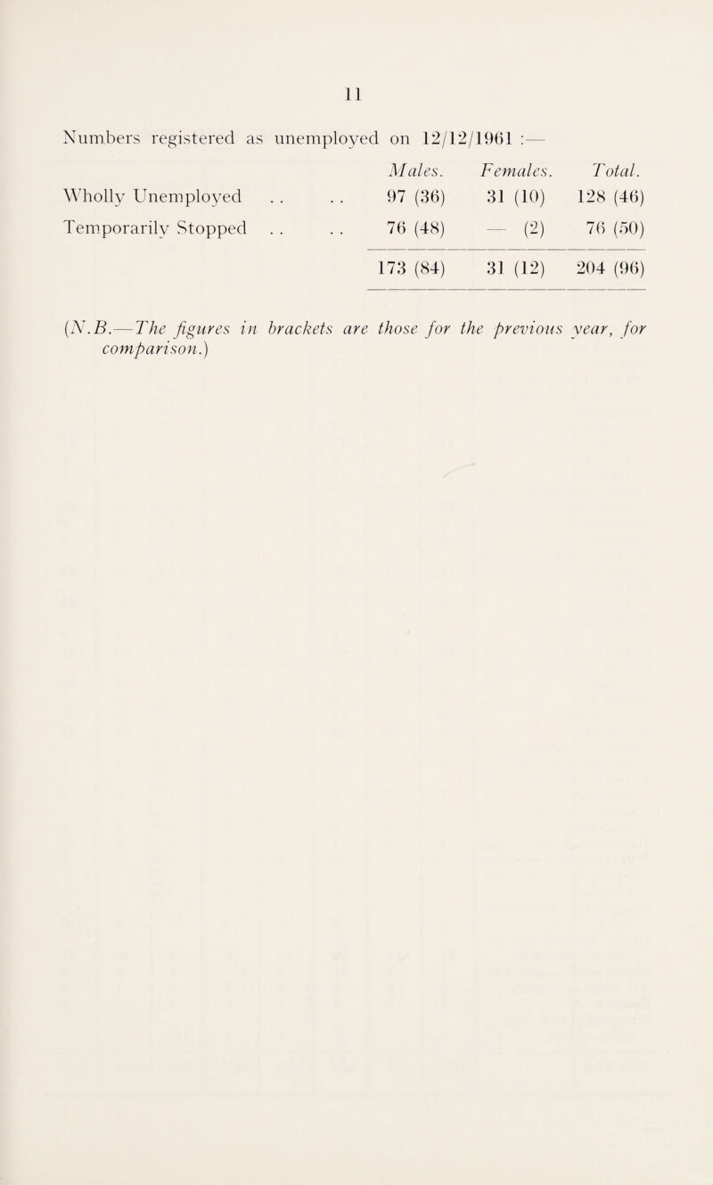 Numbers registered as unemployed on 12/12/1961 Males. Females. Total. Wholly Unemployed 97 (36) 31 (10) 128 (46) Temporarily Stopped 76 (48) - (2) 76 (50) 173 (84) 31 (12) 204 (96) (.N.B.—The figures in brackets are those for the previous year, for comparison.)