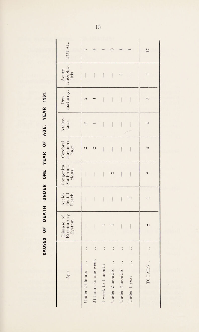 CAUSES OF DEATH UNDER ONE YEAR OF AGE, YEAR 1961. Acute Encepha¬ litis. | | — — Pre¬ maturity. rc Atelec¬ tasis. ”“111! Cerebral Haemorr¬ hage. Congenital Malforma¬ tions. 1 1 1  ! 1 'M Accid- dental Death. jlll^ Disease of Respiratory System. S - - j | | Under 24 hours 24 hours to one week 1 week to l month Under 2 months Under 3 months Under 1 year