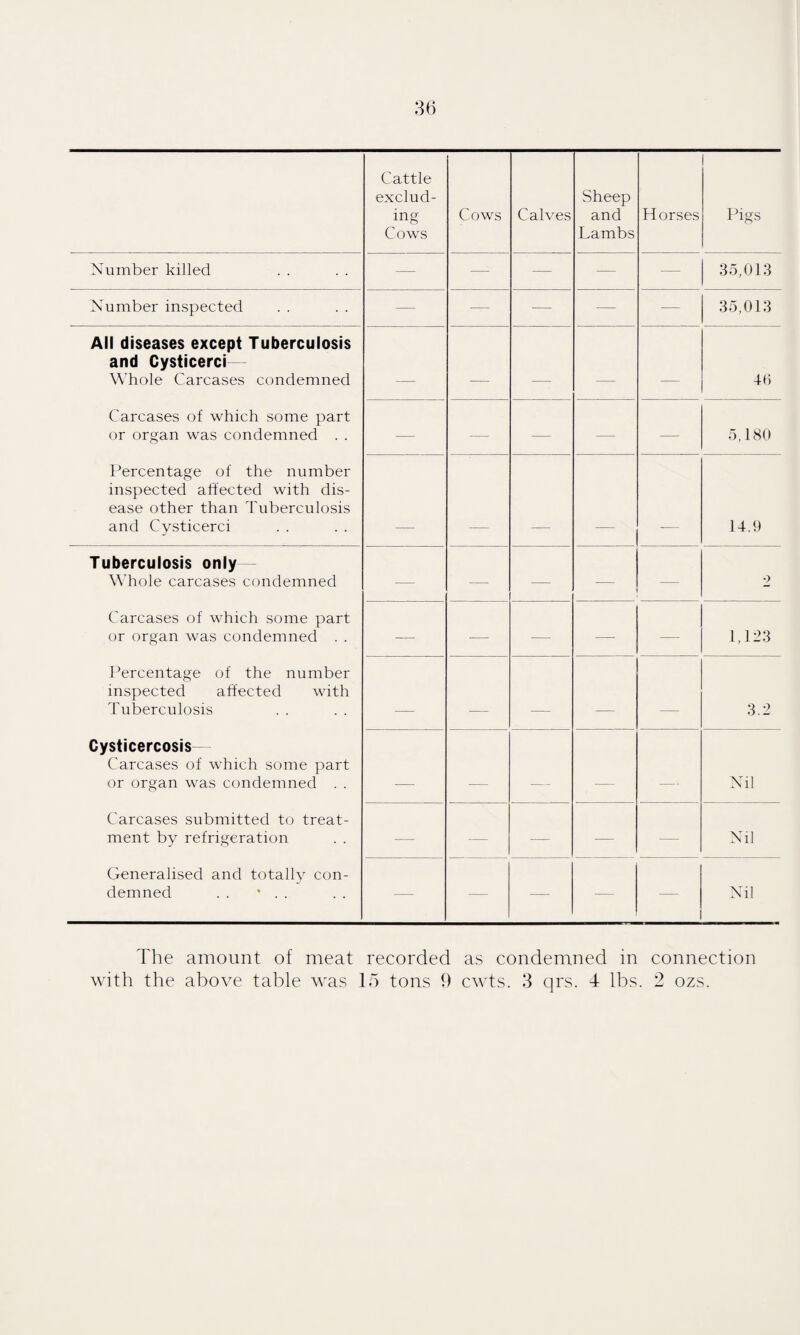 Cattle exclud¬ ing Cows Cows Calves Sheep and Lambs Horses Pigs Number killed — — — — — 35,013 Number inspected — ■— — — — 35,013 All diseases except Tuberculosis and Cysticerci Whole Carcases condemned _ _ 46 Carcases of which some part or organ was condemned . . — — — — — 5,180 Percentage of the number inspected affected with dis¬ ease other than Tuberculosis and Cysticerci 14.9 Tuberculosis only Whole carcases condemned — -— — 2 Carcases of which some part or organ was condemned . . — — — — — 1.123 Percentage of the number inspected affected with Tuberculosis _ _ 3.2 Cysticercosis— Carcases of which some part or organ was condemned . . . _ Nil Carcases submitted to treat¬ ment by refrigeration —- — ■— — — Nil Generalised and totally con¬ demned . . * . . — — — — — Nil The amount of meat recorded as condemned in connection