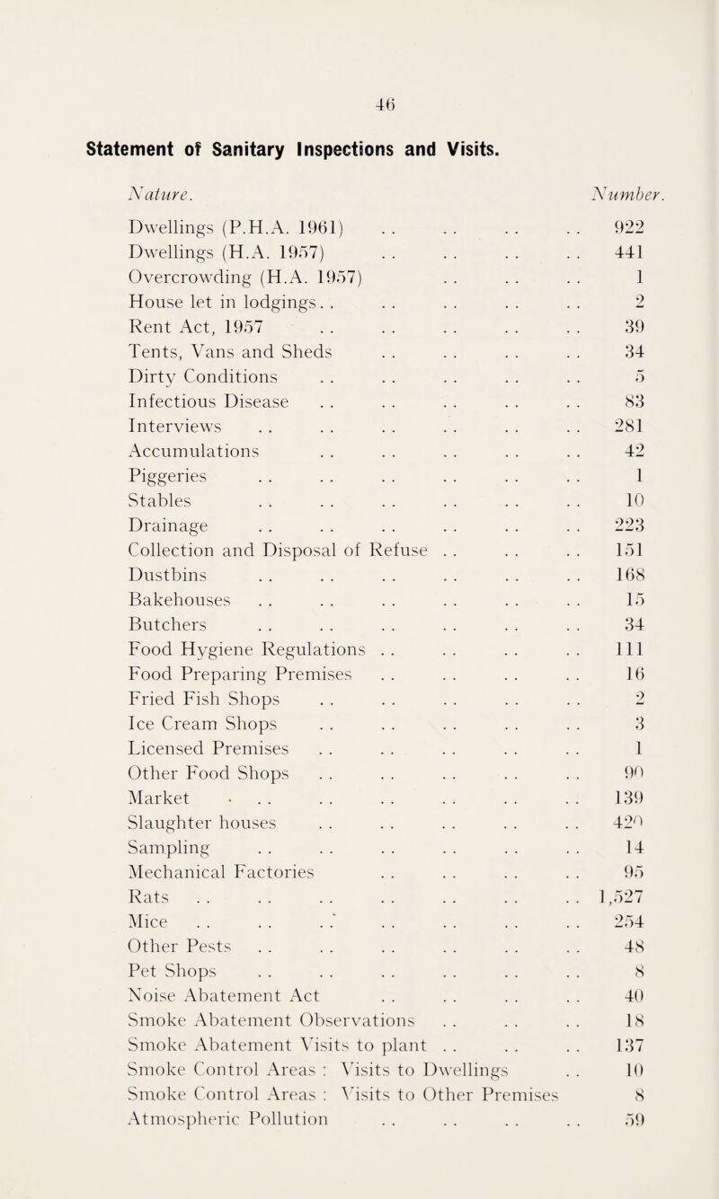 Statement of Sanitary Inspections and Visits. Nature. Number. Dwellings (P.H.A. 1961) . . . . . . . . 922 Dwellings (H.A. 1957) . . . . . . . . 441 Overcrowding (H.A. 1957) . . . . . . 1 House let in lodgings. . . . . . . . . . 2 Rent Act, 1957 . . . . . . . . . . 39 Tents, Vans and Sheds . . . . . . . . 34 Dirty Conditions . . . . . . . . . . 5 Infectious Disease . . . . . . . . . . 83 Interviews . . . . . . . . . . . . 281 Accumulations . . . . . . . . . . 42 Piggeries . . . . . . . . . . . . 1 Stables . . .. . . . . . . . . 10 Drainage . . . . . . . . . . . . 223 Collection and Disposal of Refuse . . . . . . 151 Dustbins . . . . . . . . . . . . 168 Bakehouses . . . . . . . . . . . . 15 Butchers . . . . . . . . . . . . 34 Food Hygiene Regulations . . . . . . . . Ill Food Preparing Premises . . . . . . . . 16 Fried Fish Shops . . . . . . . . . . 2 Ice Cream Shops . . . . . . . . . . 3 Licensed Premises . . . . . . . . . . 1 Other Food Shops . . . . . . . . . . 90 Market • . . . . . . . . . . 139 Slaughter houses . . . . . . . . . . 425 Sampling . . . . . . . . . . . . 14 Mechanical Factories . . . . . . . . 95 Rats . . . . . . . . . . . . . . 1,527 Mice . . . . . .' . . . . . . . . 254 Other Pests . . . . . . . . . . . . 48 Pet Shops . . . . . . . . . . . . 8 Noise Abatement Act . . . . . . . . 40 Smoke Abatement Observations . . . . . . 18 Smoke Abatement Visits to plant . . . . . . 137 Smoke Control Areas : Visits to Dwellings . . 10 Smoke Control Areas : Visits to Other Premises 8 Atmospheric Pollution . . . . . . . . 59