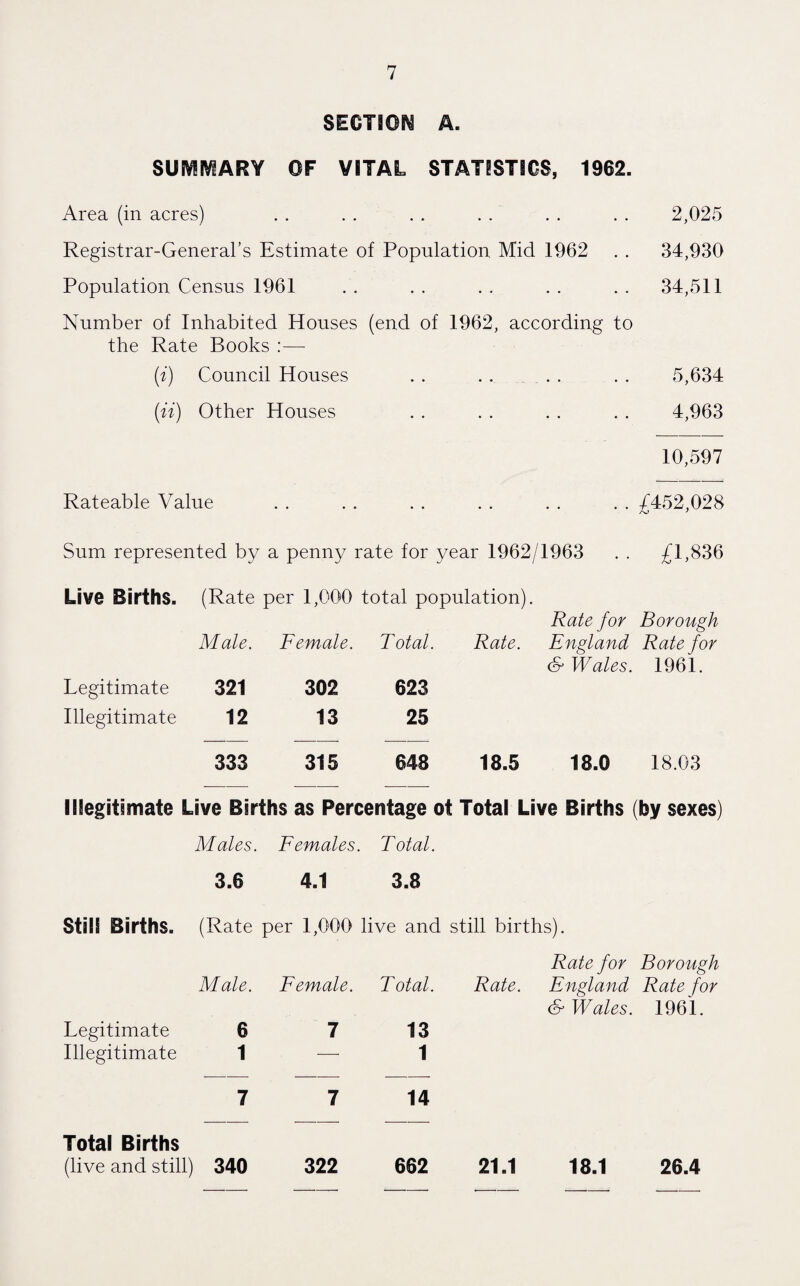 SECTION A. SUGARY OF VITAL STATISTICS, 1962. Area (in acres) . . . . . . . . . . . . 2,025 Registrar-General’s Estimate of Population Mid 1962 . . 34,930 Population Census 1961 . . . . . . . . . . 34,511 Number of Inhabited Houses (end of 1962, according to the Rate Books :— w Council Houses • • 5,634 (m) Other Houses • • . 4,963 10,597 Rateable Value • • • • .£452,028 Sum represented by a penny rate for year 1962/1963 . . £1,836 Live Births. Legitimate (Rate Male. 321 per 1,000 total population). Rate for Borough Female. Total. Rate. England Rate for <N Wales. 1961. 302 623 Illegitimate 12 13 25 333 315 648 18.5 18.0 18.03 Illegitimate Live Births as Percentage ot Total Live Births (by sexes) Males. Females. T otal. 3.6 4.1 3.8 Still Births. (Rate per 1,000 live and still births). Legitimate Illegitimate Male. 6 1 Female. 7 T otal. 13 1 Rate for Borough Rate. England Rate for & Wales. 1961. 7 7 14 Total Births (live and still) 340 322 662 21.1 18.1 26.4