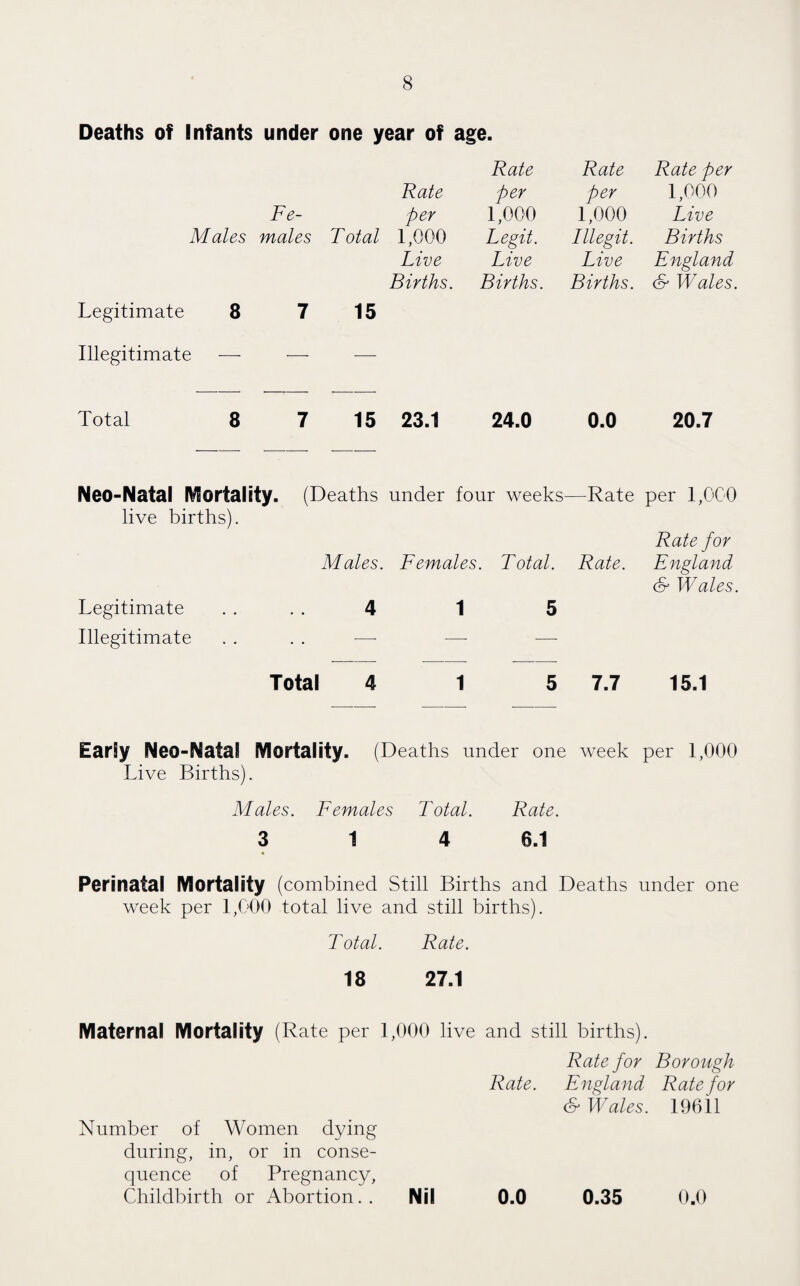 Deaths of Infants under one year of age. Rate Rate Rate per Rate per per 1,000 Fe- per 1,000 1,000 Live Males males Total 1,000 Legit. Illegit. Births Live Live Live Tngland Births. Births. Births. & Wales. Legitimate 8 7 15 Illegitimate — — — Total 8 7 15 23.1 24.0 0.0 20.7 Neo-Natal Mortality. (Deaths under four weeks- —Rate per 1,000 live births). Males. Females . Total. Rate. Rate for Tngland & Wales. Legitimate ■ • 4 1 5 Illegitimate • • -—- -—- — Total 4 1 5 7.7 15.1 Early Neo-Natal Mortality. (Deaths under one week per 1,000 Live Births). Males. Females Total. Rate. 3 1 4 6.1 % Perinatal Mortality (combined Still Births and Deaths under one week per 1,000 total live and still births). Total. Rate. 18 27.1 Maternal Mortality (Rate per 1,000 live and still births). Rate for Borough Rate. Tngland Rate for & Wales. 19611 Number of Women dying during, in, or in conse¬ quence of Pregnancy, Childbirth or Abortion.. Nil 0.0 0.35 0.0