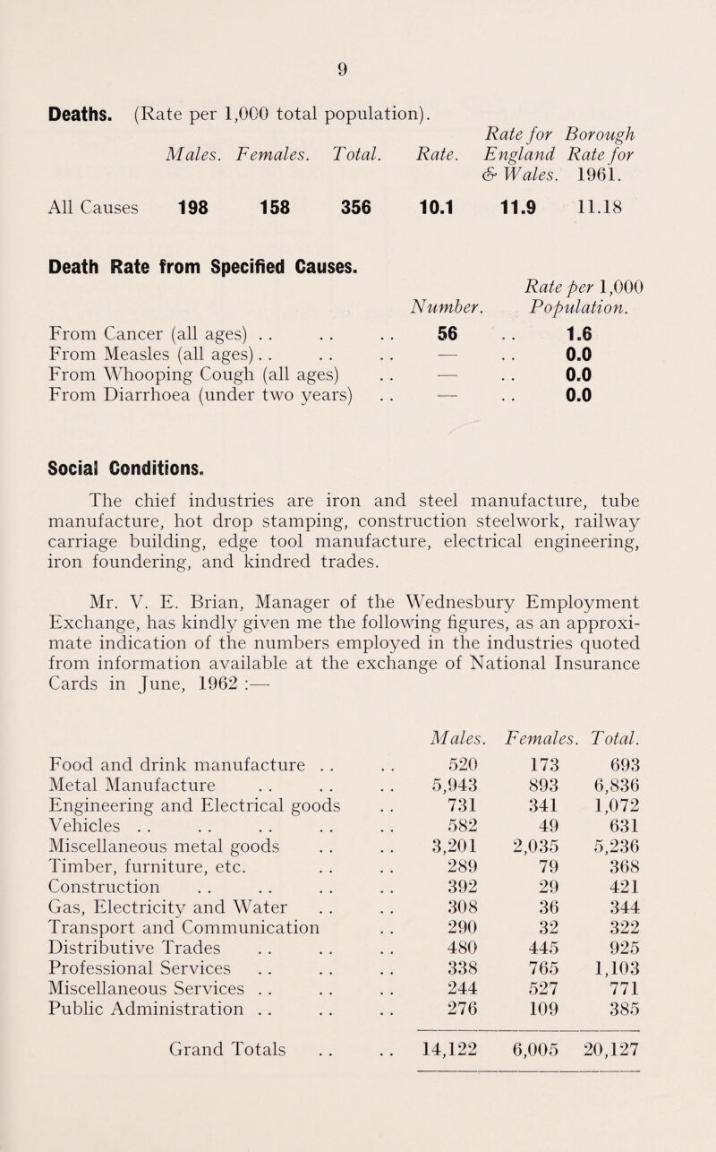 Deaths. (Rate per 1,000 total population). Rate for Borough Males. Females. Total. Rate. England Rate for & Wales. 1961. All Causes 198 158 356 10.1 11.9 11.18 Death Rate from Specified Causes. Rate per 1,000 Number. Population. From Cancer (all ages) 56 1.6 From Measles (all ages) -—- 0.0 From Whooping Cough (all ages) — 0.0 From Diarrhoea (under two years) 0.0 Social Conditions. The chief industries are iron and steel manufacture, tube manufacture, hot drop stamping, construction steelwork, railway carriage building, edge tool manufacture, electrical engineering, iron foundering, and kindred trades. Mr. V. E. Brian, Manager of the Wednesbury Employment Exchange, has kindly given me the following figures, as an approxi¬ mate indication of the numbers employed in the industries quoted from information available at the exchange of National Insurance Cards in June, 1962 :—- Food and drink manufacture . . Metal Manufacture Engineering and Electrical goods Vehicles Miscellaneous metal goods Timber, furniture, etc. Construction Gas, Electricity and Water Transport and Communication Distributive Trades Professional Services Miscellaneous Services Public Administration Grand Totals Males. Females. Total. 520 173 693 5,943 893 6,836 731 341 1,072 582 49 631 3,201 2,035 5,236 289 79 368 392 29 421 308 36 344 290 32 322 480 445 925 338 765 1,103 244 527 771 276 109 385 14,122 6,005 20,127