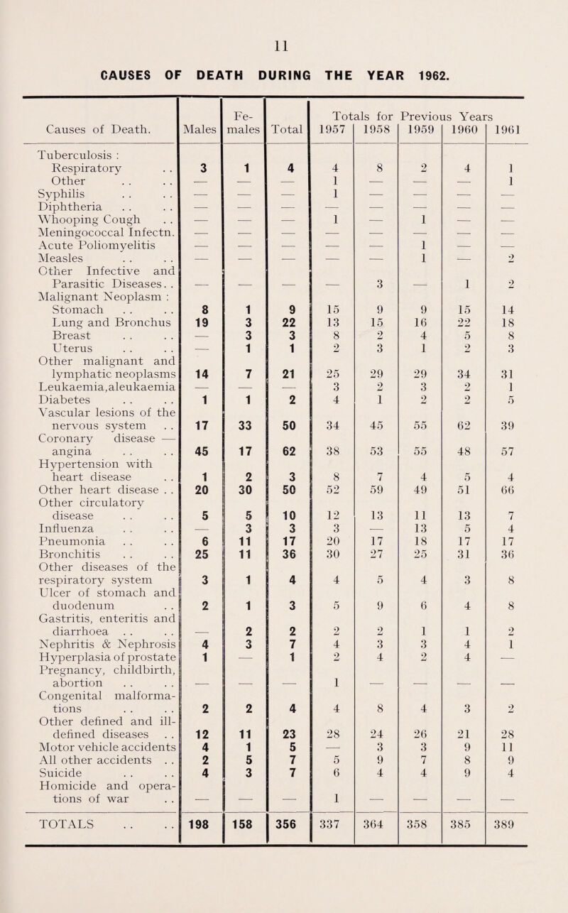 GAUSES OF DEATH DURING THE YEAR 1962. Causes of Death. Males Fe¬ males Total Tot 1957 als for 1958 Previoi 1959 rs Yeai 1960 'S 1961 Tuberculosis : Respiratory 3 1 4 4 8 2 4 1 Other — — -—■ 1 — — — 1 Syphilis — — •—- 1 — — -—- — Diphtheria — — — -— -— — — -— Whooping Cough — — — 1 — 1 ■— -— Meningococcal Infectn. — — — — — — — — Acute Poliomyelitis -— ■—■ —■ — — 1 —- — Measles — — — — -— 1 ■—- 2 Other Infective and Parasitic Diseases. . _ 3 1 2 Malignant Neoplasm : Stomach 8 1 9 15 9 9 15 14 Lung and Bronchus 19 3 22 13 15 16 22 18 Breast — 3 3 8 2 4 5 8 Uterus — 1 1 2 3 1 2 3 Other malignant and lymphatic neoplasms 14 7 21 25 29 29 34 31 Leukaemia, aleukaemia -— — ■— 3 2 3 2 1 Diabetes 1 1 2 4 1 2 2 5 Vascular lesions of the nervous system 17 33 50 34 45 55 62 39 Coronary disease — angina 45 17 62 38 53 55 48 57 Hypertension with heart disease 1 2 3 8 7 4 5 4 Other heart disease . . 20 30 50 52 59 49 51 66 Other circulatory disease 5 5 10 12 13 11 13 7 Influenza — 3 3 3 •—• 13 5 4 Pneumonia 6 n 17 20 17 18 17 17 Bronchitis 25 ii 36 30 27 25 31 36 Other diseases of the respiratory system 3 i 4 4 5 4 3 8 Ulcer of stomach and duodenum 2 i 3 5 9 6 4 8 Gastritis, enteritis and diarrhoea 2 2 2 2 1 1 2 Nephritis & Nephrosis 4 3 7 4 3 3 4 1 Hyperplasia of prostate 1 — 1 2 4 2 4 — Pregnancy, childbirth, abortion 1 Congenital malforma¬ tions 2 2 4 4 8 4 3 2 Other defined and ill- defined diseases 12 11 23 28 24 26 21 28 Motor vehicle accidents 4 1 5 — 3 3 9 11 All other accidents . . 2 5 7 5 9 7 8 9 Suicide 4 3 7 6 4 4 9 4 Homicide and opera¬ tions of war — -—- -— 1 — — — — TOTALS 198 158 356 337 364 358 385 389