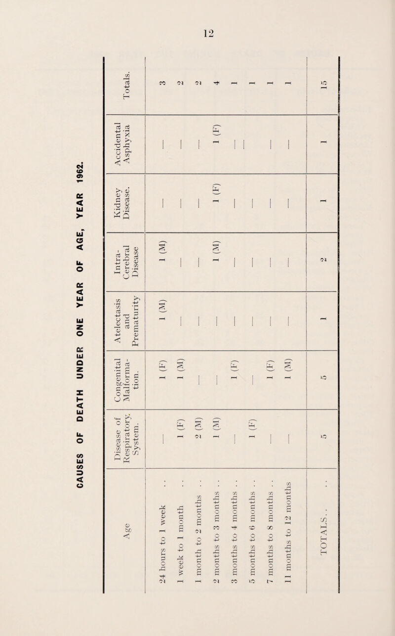 CAUSES OF DEATH UNDER ONE YEAR OF AGE, YEAR 1962
