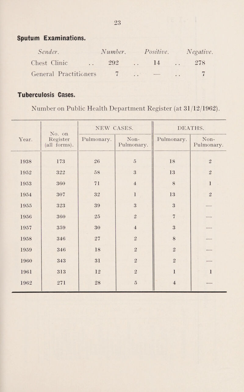 Sputum Examinations. Sender. Number. Positive. Negative Chest Clinic 292 14 278 General Practitioners 7 « _ 7 Tuberculosis Cases* Number on Public Health Department Register (at 31/12/1962). Year. No. on Register (all forms). NEW CASES. DEATHS. Pulmonary. Non- Pulmonary. Pulmonary. Non- Pulmonary. 1938 173 26 5 18 2 1952 322 58 3 13 2 1953 360 71 4 8 1 1954 307 32 1 13 2 1955 323 39 3 3 -—- 1956 360 25 2 7 -—- 1957 359 30 4 3 — 1958 346 27 2 8 — 1959 346 18 2 2 — 1960 343 31 2 2 —• 1961 313 12 2 1 1