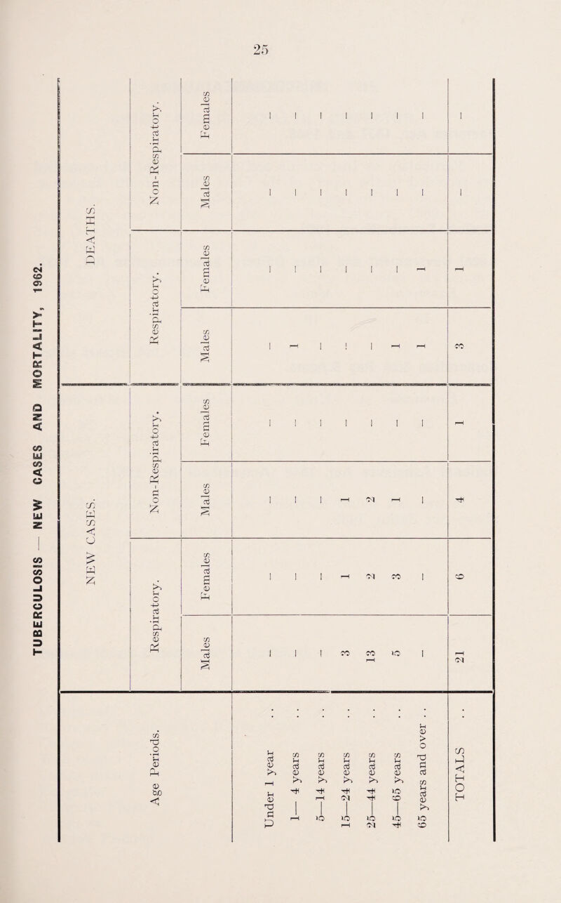 TUBERCULOSES — NEW CASES AND MORTALITY, 1962. 9n