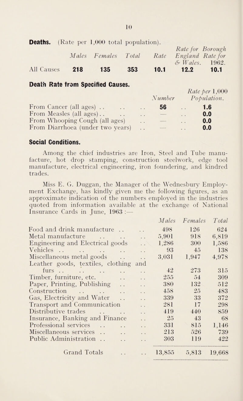 Deaths. (Rate per 1,000 total populat: ion). Males Females Total Rate Rate for Borough England Rate for All Causes 218 135 353 10.1 & Wales. 1962. 12.2 10.1 Death Rate from Specified Causes. Number Rate per 1,000 Population. From Cancer (all ages) 56 1.6 From Measles (all ages) — 0.0 From Whooping Cough (all ages) — 0.0 From Diarrhoea (under two years) — 0.0 Social Conditions. Among the chief industries are Iron, Steel and Tube manu¬ facture, hot drop stamping, construction steelwork, edge tool manufacture, electrical engineering, iron foundering, and kindred trades. Miss E. G. Duggan, the Manager of the Wednesbury Employ¬ ment Exchange, has kindly given me the following figures, as an approximate indication of the numbers employed in the industries quoted from information available at the exchange of National Insurance Cards in June, 1963 :— M ales Females Total Food and drink manufacture . . 498 126 624 Metal manufacture 5,901 918 6,819 Engineering and Electrical goods 1,286 300 1,586 Vehicles . . 93 45 138 Miscellaneous metal goods Feather goods, textiles, clothing and 3,031 1,947 4,978 furs .. 42 273 315 Timber, furniture, etc. 255 54 309 Paper, Printing, Publishing 380 132 512 Construction 458 25 483 Gas, Electricity and Water 339 33 372 Transport and Communication 281 17 298 Distributive trades 419 440 859 Insurance, Banking and Finance 25 43 68 Professional services 331 815 1,146 Miscellaneous services . . 213 526 739 Public Administration . . 303 119 422 Grand Totals 13,855 5,813 19,668