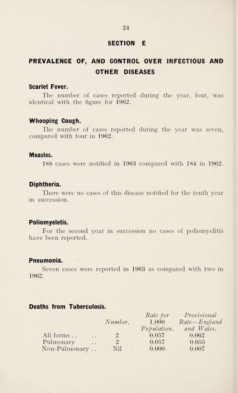 SEGTION E PREVALENCE OF, AND CONTROL OVER BNFEGTIOUS AND OTHER DISEASES Scarlet Fever. The number of cases reported during the year, four, was identical with the figure for 1962. Whooping Cough. The number of cases reported during the year was seven, compared with four in 1962. Measles. 188 cases were notified in 1963 compared with 184 in 1962. Diphtheria. There were no cases of this disease notified for the tenth year in succession. Poliomyeletis. For the second year in succession no cases of poliomyelitis have been reported. Pneumonia. Seven cases were reported in 1963 as compared with two in 1962. Deaths from Tuberculosis. Number. Rate per 1,000 Provisional Rate—England All forms 2 Population. 0.057 and Wales. 0.062 Pulmonary 2 0.057 0.055 Non-Pulmonary . . Nil 0.000 0.007