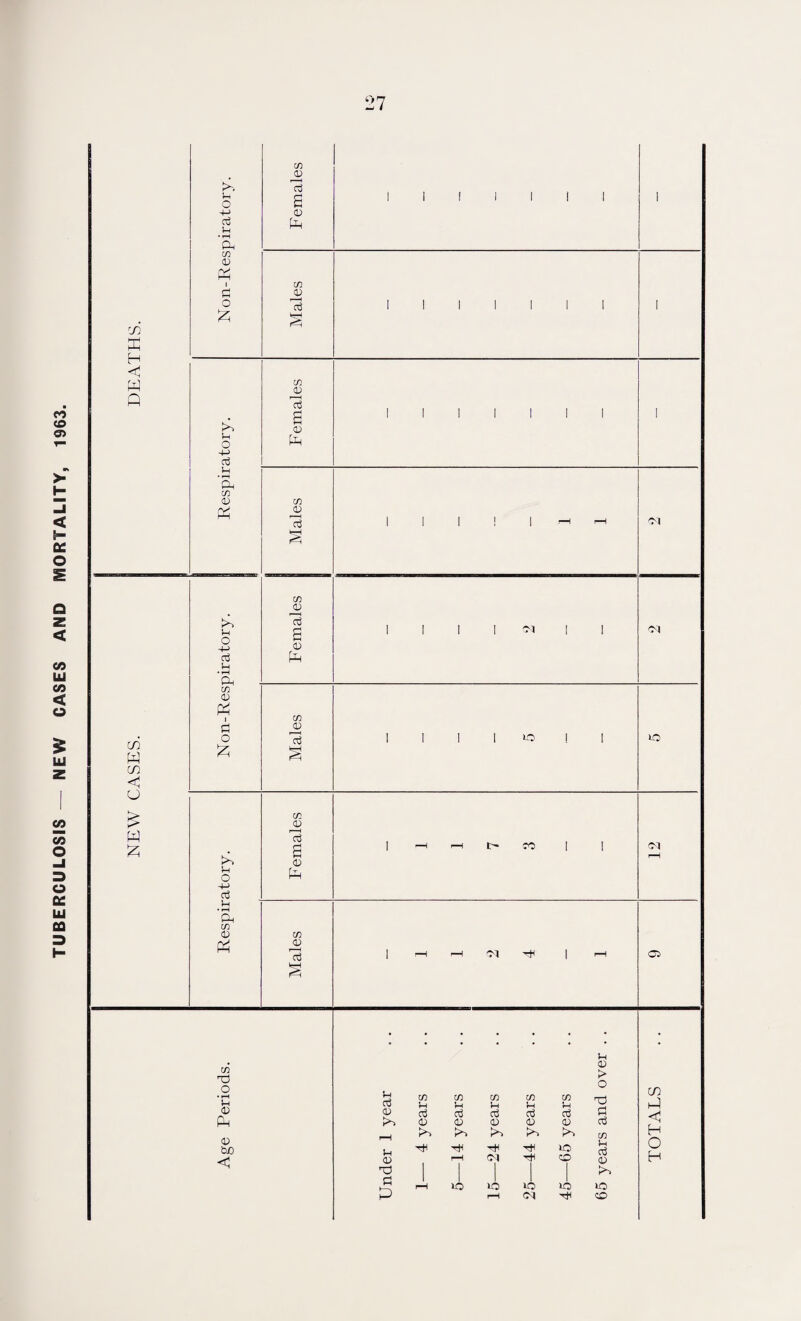 TUBERCULOSIS — NEW CASES AND MORTALITY, 1963.