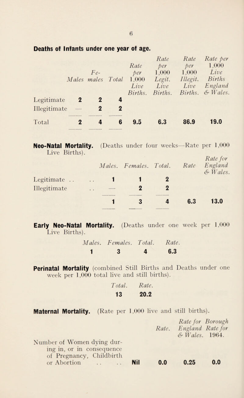 Deaths of Infants under one year of age. Rate Rate Rate per Rate per per 1,000 Fe- per 1,000 1,000 Live Males males Total 1,000 Legit. Illegit. Births Live Live Live England Births. Births. Births. & Wales. Legitimate 2 2 4 Illegitimate — 2 2 Total 2 4 6 9.5 6.3 86.9 19.0 Neo-Natal Mortality. Live Births). (Deaths under four weeks—Rate Males. Females. Total. Rate per 1,000 Rate for England & Wales. Legitimate 1 1 2 Illegitimate — 2 2 1 3 4 6.3 13.0 Early Neo-Natal Mortality. (Deaths under one week Live Births). per 1,000 Males. Females. Total. Rate. 1 3 4 6.3 Perinatal Mortality (combined Still Births and Deaths under one week per 1,000 total live and still births). Total. Rate. 13 20.2 Maternal Mortality. (Rate per 1,000 live and still births). Rate for Borough Rate. England Rate for & Wales. 1964. Number of Women dying dur¬ ing in, or in consequence of Pregnancy, Childbirth or Abortion . . Nil 0.0 0.25 0.0
