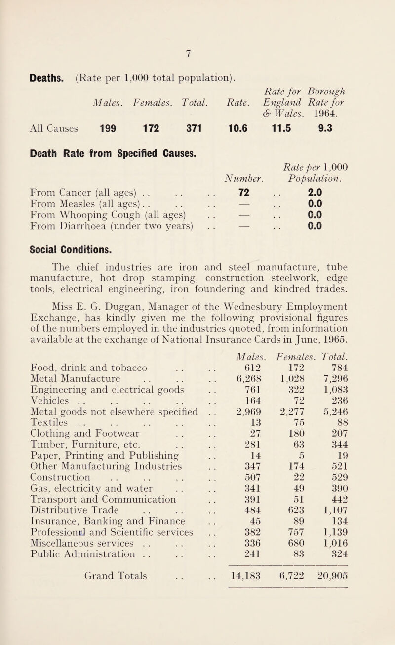 Deaths. (Rate per 1,000 total population). Males. Females. Total. Rate. All Causes 199 172 371 10.6 Rate for Borough England Rate for & Wales. 1964. 11.5 9.3 Death Rate from Specified Causes. From Cancer (all ages) From Measles (all ages) From Whooping Cough (all ages) From Diarrhoea (under two years) Number. 72 Rate per 1,000 Population. 2.0 0.0 0.0 Social Conditions. The chief industries are iron and steel manufacture, tube manufacture, hot drop stamping, construction steelwork, edge tools, electrical engineering, iron foundering and kindred trades. Miss E. G. Duggan, Manager of the Wednesbury Employment Exchange, has kindly given me the following provisional figures of the numbers employed in the industries quoted, from information available at the exchange of National Insurance Cards in June, 1965. Males. Females. Total. Food, drink and tobacco 612 172 784 Metal Manufacture 6,268 1,028 7,296 Engineering and electrical goods 761 322 1,083 Vehicles . . 164 72 236 Metal goods not elsewhere specified . . 2,969 2,277 5,246 Textiles . . 13 75 88 Clothing and Footwear 27 180 207 Timber, Furniture, etc. 281 63 344 Paper, Printing and Publishing 14 5 19 Other Manufacturing Industries 347 174 521 Construction 507 22 529 Gas, electricity and water 341 49 390 Transport and Communication 391 51 442 Distributive Trade 484 623 1,107 Insurance, Banking and Finance 45 89 134 Professional and Scientific services 382 757 1,139 Miscellaneous services . . 336 680 1,016 Public Administration . . 241 83 324 Grand Totals 14,183 6,722 20,905