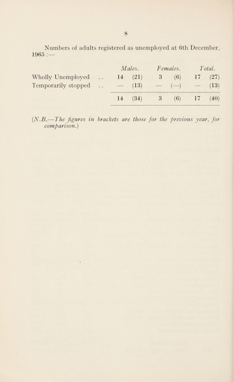 Numbers of adults registered as unemployed at 6th December, 1965 :— Males. Females. Total. Wholly Unemployed 14 (21) 3 (6) 17 (27) Temporarily stopped - (13) — (-) - (13) 14 (34) 3 (6) 17 (40) (N.B.— The figures in brackets are those for the previous year, for comparison.)
