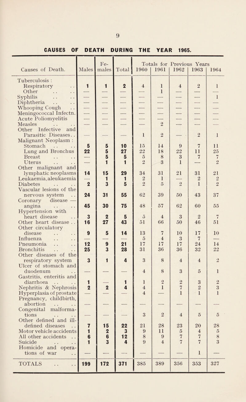 CAUSES OF DEATH DURING THE YEAR 1965. Causes of Death. Males Fe¬ males Total Tot 1960 als for 1961 Previoi 1962 is Year 1963 s 1964 Tuberculosis : Respiratory 1 1 2 4 1 4 2 1 Other — — — — 1 — — — Syphilis — — — — — — — 1 Diphtheria — — — — — — — — Whooping Cough — — — — — — — — Meningococcal Infectn. — —— — — — — — — Acute Poliomyelitis — -—- — — —• — — — Measles — — — — 2 — — — Other Infective and Parasitic Diseases. . — — — 1 2 - . 2 1 Malignant Neoplasm : Stomach 5 5 10 15 14 9 7 11 Lung and Bronchus 22 5 27 22 18 22 11 25 Breast — 5 5 5 8 3 7 7 Uterus — 1 1 2 3 1 — 2 Other malignant and lymphatic neoplasms 14 15 29 34 31 21 31 21 Leukaemia, aleukaemia — 1 1 2 1 — 2 o Diabetes 2 3 5 2 5 2 1 2 Vascular lesions of the nervous system 24 31 55 62 39 50 43 37 Coronary disease — angina 45 30 75 48 57 62 60 55 Hypertension with heart disease 3 2 5 5 4 3 2 7 Other heart disease . . 16 27 43 51 66 50 46 51 Other circulatory disease 9 5 14 13 7 10 17 10 Influenza — — — 5 4 3 7 — Pneumonia 12 9 21 17 17 17 24 14 Bronchitis 25 3 28 31 36 36 32 22 Other diseases of the respiratory system 3 1 4 3 8 4 4 2 Ulcer of stomach and duodenum — — — 4 8 3 5 1 Gastritis, enteritis and diarrhoea 1 — 1 1 2 2 3 2 Nephritis & Nephrosis 2 2 4 4 1 7 2 3 Hyperplasia of prostate — — — 4 — 1 1 1 Pregnancy, childbirth, abortion — — — — —■ — — — Congenital malforma- tions — -—- — 3 2 4 5 5 Other defined and ill- defined diseases 7 15 22 21 28 23 20 28 Motor vehicle accidents 1 2 3 9 11 5 4 5 All other accidents . . 6 6 12 8 9 7 7 8 Suicide 1 3 4 9 4 7 7 3 Homicide and opera- tions of war — — — — — — 1 — TOTALS 199 172 371 i~ 389 356 353 327