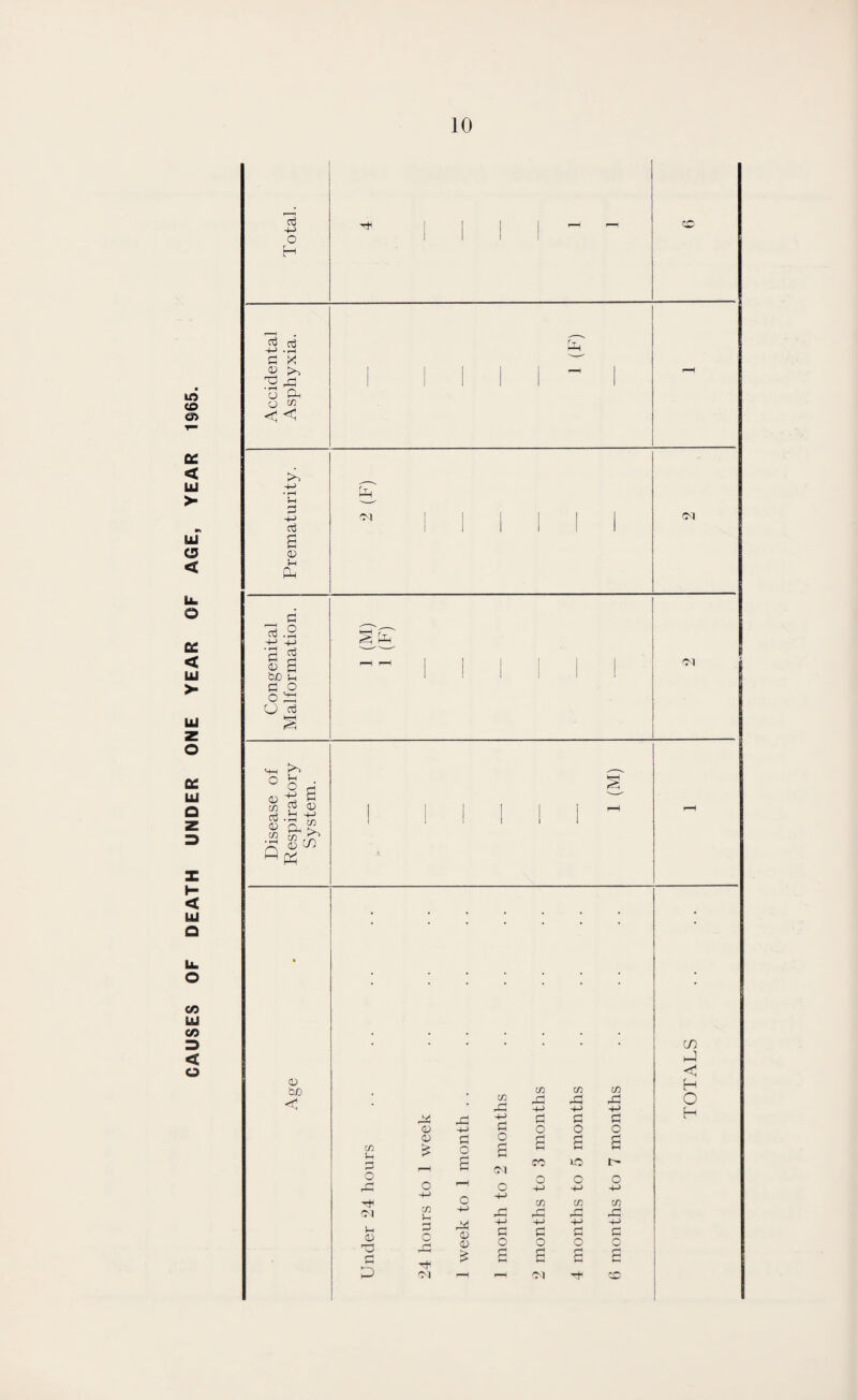 CAUSES OF DEATH UNDER ONE YEAR OF AGE, YEAR 1965. oj 4-> O H G X 3 ^ O a o c/3 << 4-> • i-H 3 •+-> aj £ 0 i-H CL. Ph (M C<1 oj G o • f-H P G g <v be P PI o O ^ O G (M P «| 6 C/3 £ 0 G -p tfJ 0 CG sL 03 m ^ S <Sw 0 Ph 0 toO <1 CD l-H G O G G< <N P 0 T3 G D Pi 0 0 cn p G O G rt< Cl C/3 !/3 C/3 CO G G G rC -p P p G +-> G G G P P o O o G o o £ £ £ £ G CO lO <M o o C O -p p +-> o p C/3 C/3 CO -4-> G G t-G rC P p p +-> f—H <D G G G C 0) O O O c > G G G p K*- S-H p p •■H p 00 CO J < H O H