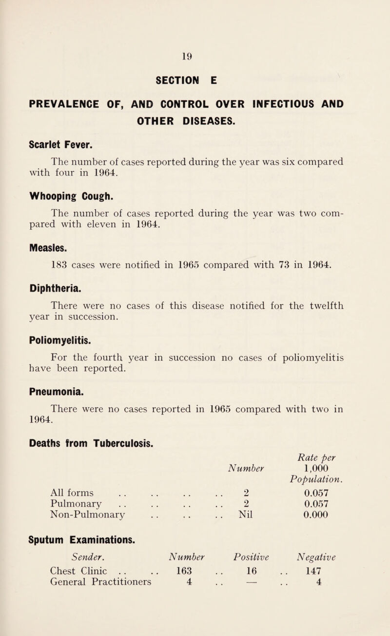 SECTION E PREVALENCE OF, AND CONTROL OVER INFECTIOUS AND OTHER DISEASES. Scarlet Fever. The number of cases reported during the year was six compared with four in 1964. Whooping Cough. The number of cases reported during the year was two com¬ pared with eleven in 1964. Measles. 183 cases were notified in 1965 compared with 73 in 1964. Diphtheria. There were no cases of this disease notified for the twelfth year in succession. Poliomyelitis. For the fourth year in succession no cases of poliomyelitis have been reported. Pneumonia. There were no cases reported in 1965 compared with two in 1964. Deaths from Tuberculosis. All forms Pulmonary • • Non-Pulmonary * • Sputum Examinations. Sender. Number Chest Clinic 163 General Practitioners 4 Number 2 2 Nil Rate per 1,000 Population. 0.057 0.057 0.000 Positive Negative 16 .. 147 — . . 4