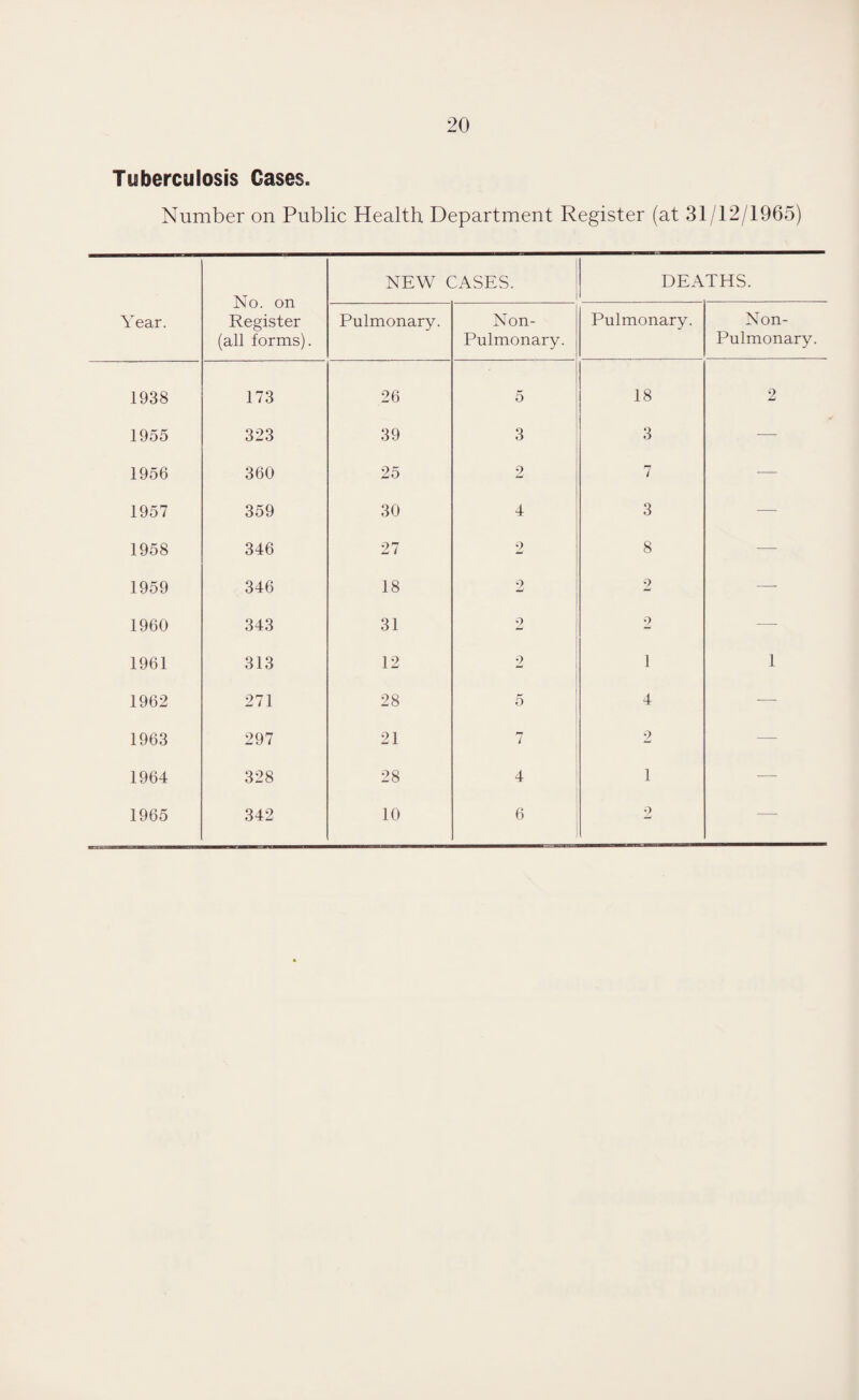 ’ear. 1938 1955 1956 1957 1958 1959 1960 1961 1962 1963 1964 20 osis Cases. iber on Public Health Department Register (at 31/12/1965) No. on Register (all forms). NEW CASES. DEATHS. Pulmonary. Non- Pulmonary. Pulmonary. Non- Pulmonary. 173 26 5 18 2 323 39 3 3 —- 360 25 2 7 — 359 30 4 3 —- 346 27 2 8 — 346 18 2 2 —■ 343 31 2 2 — 313 12 2 1 1 271 28 5 4 —- 297 21 7 2 — 328 28 4 1 —-