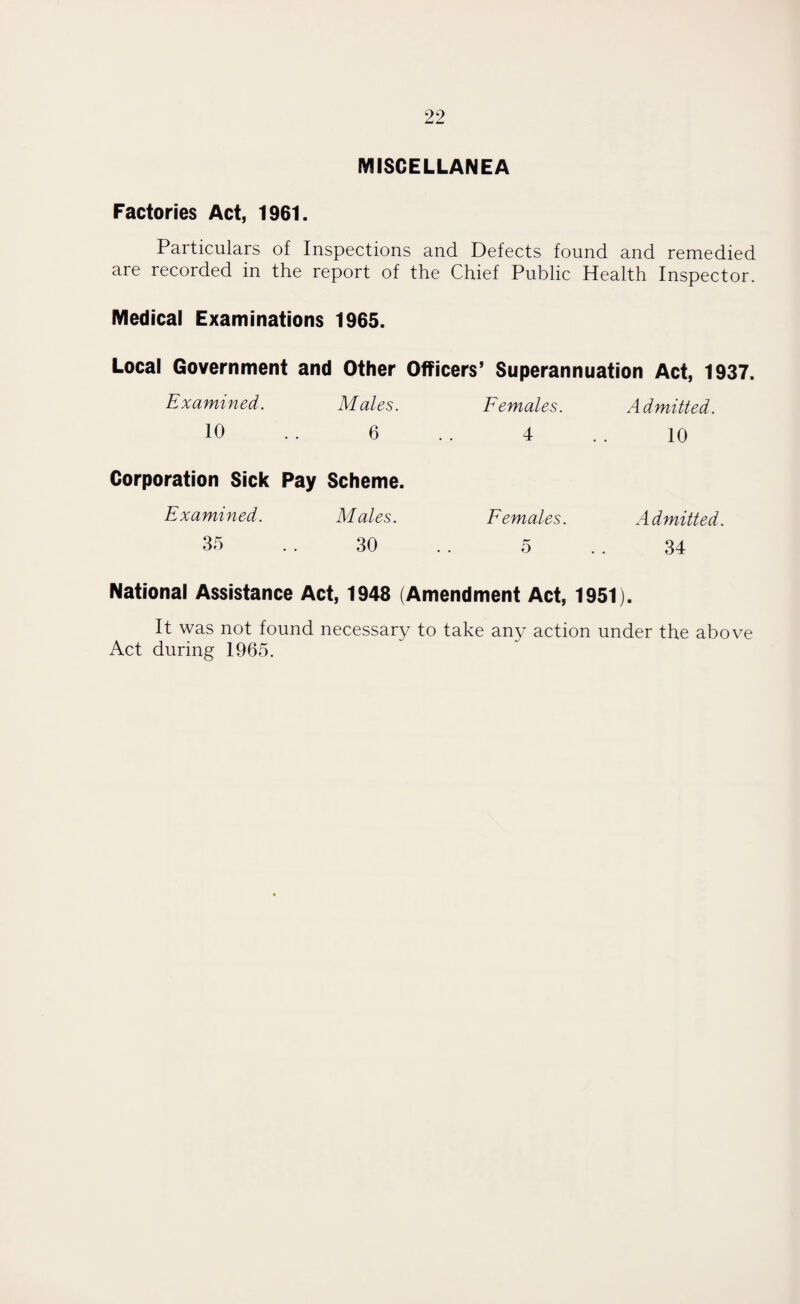 MISCELLANEA Factories Act, 1961. Particulars of Inspections and Defects found and remedied are recorded in the report of the Chief Public Health Inspector. Medical Examinations 1965. Local Government and Other Officers’ Superannuation Act, 1937. Examined. Males. Females. Admitted. 10 .. 6 . . 4 . . 10 Corporation Sick Pay Scheme. Examined. Males. 35 .. 30 Females. 5 Admitted. 34 National Assistance Act, 1948 (Amendment Act, 1951). It was not found necessary to take any action under the above Act during 1965.