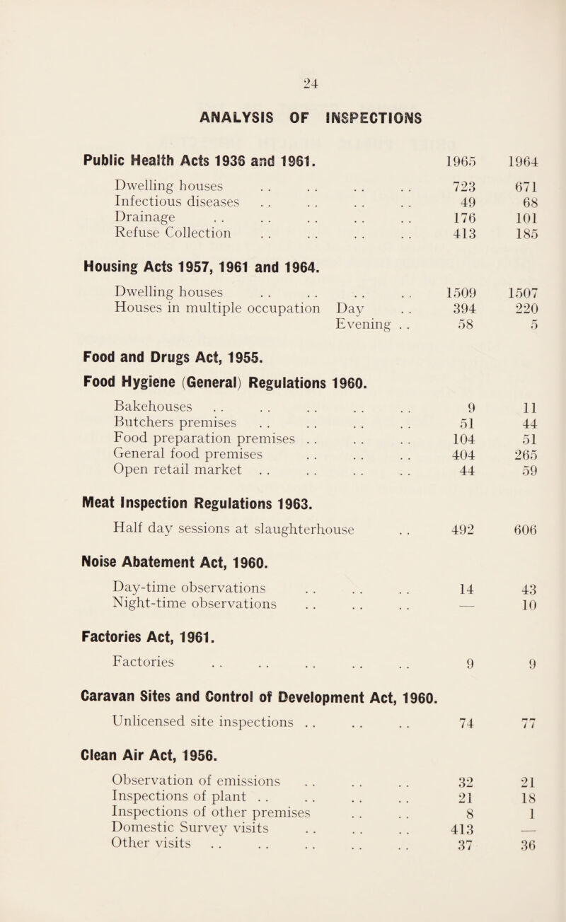 ANALYSIS OF INSPECTIONS Public Health Acts 1938 and 1961. 1965 1964 Dwelling houses 723 671 Infectious diseases 49 68 Drainage • • • • 176 101 Refuse Collection . . 413 185 Housing Acts 1957, 1961 and 1964. Dwelling houses 1509 1507 Houses in multiple occupation Day 394 220 Evening . . 58 5 Food and Drugs Act, 1955. Food Hygiene (General) Regulations 1960. Bakehouses 9 11 Butchers premises 51 44 Food preparation premises . . 104 51 General food premises 404 265 Open retail market 44 59 Meat Inspection Regulations 1963. Half day sessions at slaughterhouse 492 606 Noise Abatement Act, 1960. Day-time observations 14 43 Night-time observations . . — 10 Factories Act, 1961. Factories • • 9 9 Caravan Sites and Control of Development Act, 1960. Unlicensed site inspections . . 74 77 Clean Air Act, 1956. Observation of emissions 32 21 Inspections of plant 21 18 Inspections of other premises 8 1 Domestic Survey visits 413 — Other visits 37 36