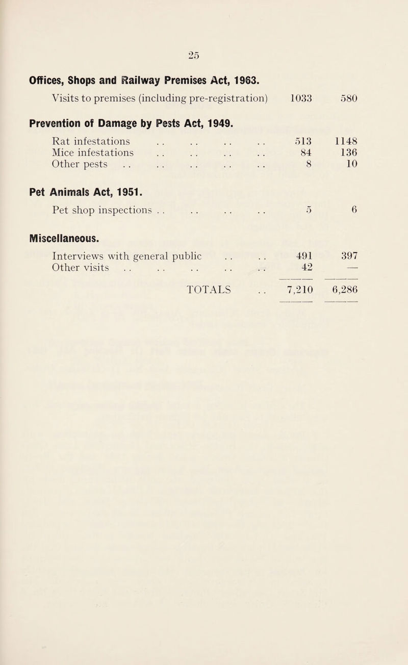 Offices, Shops and Railway Premises Act, 1963. Visits to premises (including pre-registration) 1033 580 Prevention of Damage by Pests Act, 1949. Rat infestations Mice infestations Other pests Pet Animals Act, 1951. Pet shop inspections Miscellaneous. Interviews with general public Other visits 513 1148 84 136 8 10 6 491 397 42 TOTALS .. 7,210 6,286
