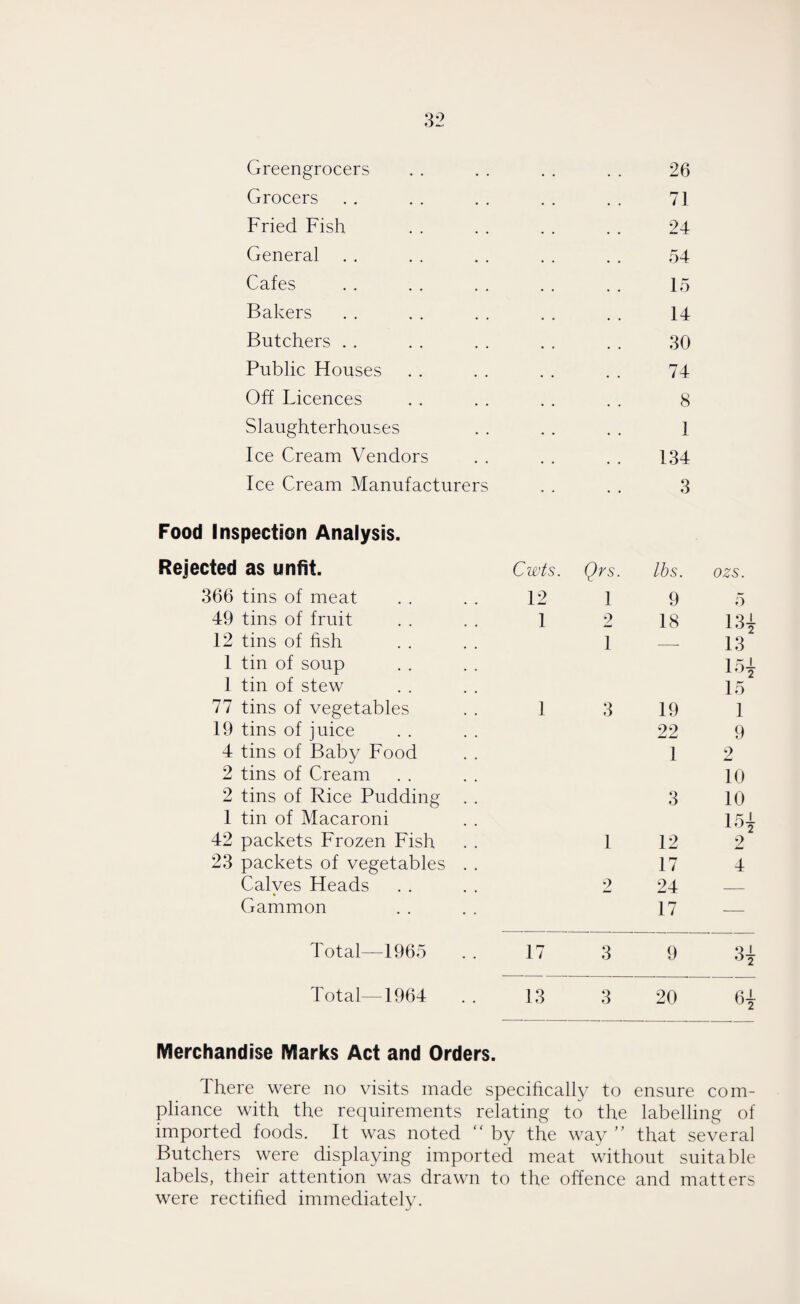 Greengrocers • • . . 26 Grocers 71 Fried Fish 24 General 54 Cafes 15 Bakers 14 Butchers . . 30 Public Houses 74 Off Licences 8 Slaughterhouses 1 Ice Cream Vendors 134 Ice Cream Manufacturers 3 Food Inspection Analysis. Rejected as unfit. Cwts. Qrs. Lbs. ozs. 366 tins of meat 12 1 9 5 49 tins of fruit 1 2 18 13+ 12 tins of fish 1 — 13 1 tin of soup 15* 1 tin of stew 15 77 tins of vegetables 1 3 19 1 19 tins of juice 22 9 4 tins of Baby Food 1 2 2 tins of Cream 10 2 tins of Rice Pudding . . 3 10 1 tin of Macaroni 154- 42 packets Frozen Fish 1 12 2 23 packets of vegetables . . 17 4 Calves Heads 2 24 — Gammon 17 — Total—1965 17 3 9 34 Total—1964 13 3 20 64 Merchandise Marks Act and Orders. There were no visits made specifically to ensure com¬ pliance with the requirements relating to the labelling of imported foods. It was noted  by the way ” that several Butchers were displaying imported meat without suitable labels, their attention was drawn to the offence and matters were rectified immediately.