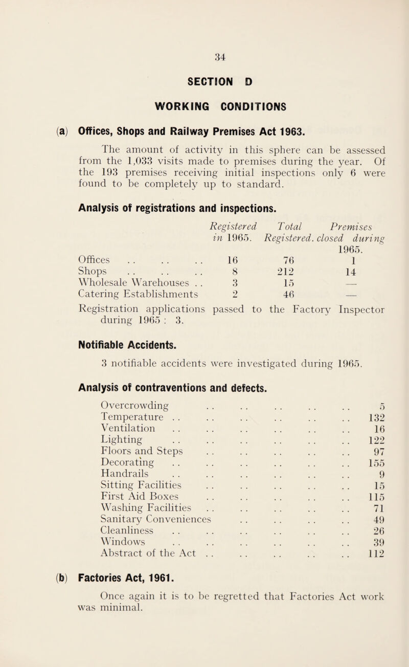 SECTION 0 WORKING CONDITIONS (a) Offices, Shops and Railway Premises Act 1963. The amount of activity in this sphere can be assessed from the 1,033 visits made to premises during the year. Of the 193 premises receiving initial inspections only 6 were found to be completely up to standard. Analysis of registrations and inspections. Registered T otal Premises in 1965. Registered, closed during 1965. Offices 16 76 1 Shops 8 212 14 Wholesale Warehouses . . 3 15 — Catering Establishments 9 46 — Registration applications passed to the Factory Inspector during 1965 : 3. Notifiable Accidents. 3 notifiable accidents were investigated during 1965. Analysis of contraventions and defects. Overcrowding . . . . . . . . . . 5 Temperature . . . . . . . . . . . . 132 Ventilation . . . . . . . . . . . . 16 Lighting . . . . . . . . . . . . 122 Floors and Steps . . . . . . . . . . 97 Decorating . . . . . . . . . . . . 155 Handrails . . . . . . . . . . . . 9 Sitting Facilities . . . . . . . . . . 15 First Aid Boxes . . . . . . . . . . 115 Washing Facilities . . . . . . . . . . 71 Sanitary Conveniences . . . . . . . . 49 Cleanliness . . . . . . . . . . . . 26 Windows . . . . . . . . . . . . 39 Abstract of the Act . . . . . . . . . . 112 (b) Factories Act, 1961. Once again it is to be regretted that Factories Act work was minimal.