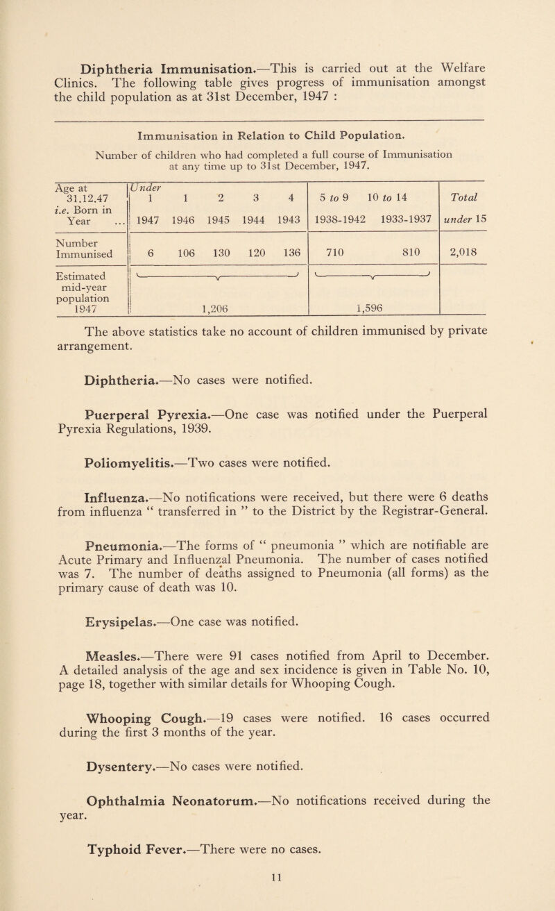 Diphtheria Immunisation*—This is carried out at the Welfare Clinics. The following table gives progress of immunisation amongst the child population as at 31st December, 1947 : Immunisation in Relation to Child Population. Number of children who had completed a full course of Immunisation at any time up to 31st December, 1947. Age at 31.12.47 i.e. Born in Year Under 1 1947 1 1946 2 1945 3 1944 4 1943 5 to 9 10 to 14 1938-1942 1933-1937 Total under 15 Number Immunised 6 106 130 120 136 710 810 2,018 Estimated mid-year population 1947 1 , _) V _> ! ' 1 i 1,206 V 1,596 The above statistics take no account of children immunised by private arrangement. Diphtheria*—No cases were notified. Puerperal Pyrexia*—One case was notified under the Puerperal Pyrexia Regulations, 1939. Poliomyelitis*—Two cases were notified. Influenza*—No notifications were received, but there were 6 deaths from influenza “ transferred in ” to the District by the Registrar-General. Pneumonia*—The forms of “ pneumonia ” which are notifiable are Acute Primary and Influenzal Pneumonia. The number of cases notified was 7. The number of deaths assigned to Pneumonia (all forms) as the primary cause of death was 10. Erysipelas*—One case was notified. Measles*—There were 91 cases notified from April to December. A detailed analysis of the age and sex incidence is given in Table No. 10, page 18, together with similar details for Whooping Cough. Whooping Cough*—19 cases were notified. 16 cases occurred during the first 3 months of the year. Dysentery*—No cases were notified. Ophthalmia Neonatorum*—No notifications received during the year. Typhoid Fever*—There were no cases.