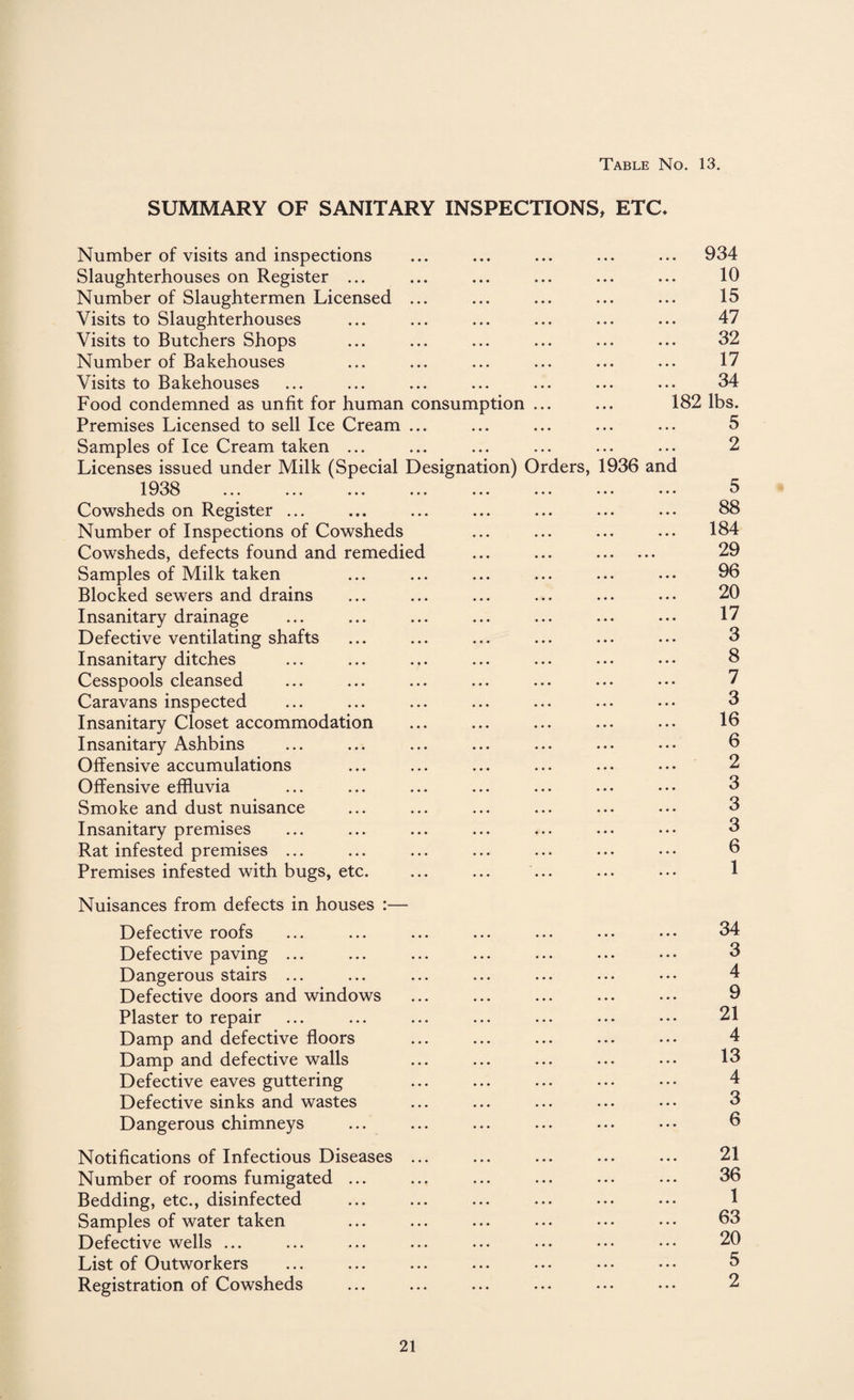 SUMMARY OF SANITARY INSPECTIONS, ETC* Number of visits and inspections Slaughterhouses on Register ... Number of Slaughtermen Licensed ... Visits to Slaughterhouses Visits to Butchers Shops Number of Bakehouses Visits to Bakehouses Food condemned as unfit for human consumption ... Premises Licensed to sell Ice Cream ... Samples of Ice Cream taken ... Licenses issued under Milk (Special Designation) Orders, 1936 an 1938 Cowsheds on Register ... Number of Inspections of Cowsheds Cowsheds, defects found and remedied ... ... . Samples of Milk taken Blocked sewers and drains Insanitary drainage Defective ventilating shafts Insanitary ditches Cesspools cleansed Caravans inspected Insanitary Closet accommodation Insanitary Ashbins Offensive accumulations Offensive effluvia Smoke and dust nuisance Insanitary premises Rat infested premises ... Premises infested with bugs, etc. . 934 10 15 47 32 17 34 182 lbs. 5 2 1 5 88 . 184 29 96 20 17 3 8 7 3 16 6 2 3 3 3 6 1 Nuisances from defects in houses :— Defective roofs . 34 Defective paving ... . 3 Dangerous stairs ... . 4 Defective doors and windows . 9 Plaster to repair . 21 Damp and defective floors . 4 Damp and defective walls . 13 Defective eaves guttering . 4 Defective sinks and wastes . 3 Dangerous chimneys . 6 Notifications of Infectious Diseases ... . 21 Number of rooms fumigated ... . 36 Bedding, etc., disinfected . 1 Samples of water taken . 63 Defective wells ... . 20 List of Outworkers . 5 Registration of Cowsheds . 2