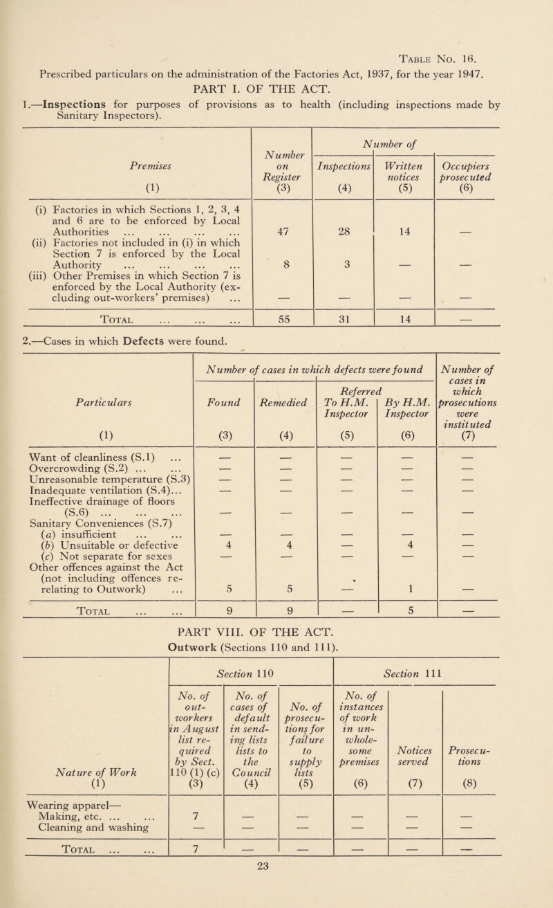 Prescribed particulars on the administration of the Factories Act, 1937, for the year 1947. PART I. OF THE ACT. 1.—Inspections for purposes of provisions as to health (including inspections made by Sanitary Inspectors). Number on Register (3) N umber of Premises (1) Inspections (4) Written notices (5) Occupiers prosecuted (6) (i) Factories in which Sections 1, 2, 3, 4 and 6 are to be enforced by Local Authorities 47 28 14 (ii) Factories not included in (i) in which Section 7 is enforced by the Local Authority 8 3 (iii) Other Premises in which Section 7 is enforced by the Local Authority (ex¬ cluding out-workers’ premises) — — — — Total 55 31 14 — 2.—Cases in which Defects were found. Number of cases in which defects were found Number of cases in Referred which Particulars Found Remedied To H.M. By H.M. prosecutions Inspector Inspector were instituted (1) (3) (4) (5) (6) (7) Want of cleanliness (S.l) _ , _ — — Overcrowding (S.2) ... — — — — — Unreasonable temperature (S.3) — — — — — Inadequate ventilation (S.4)... — — — — — Ineffective drainage of floors (S.6) — — — — — Sanitary Conveniences (S.7) (a) insufficient — — — — — (6) Unsuitable or defective 4 4 — 4 — (c) Not separate for sexes — — — — — Other offences against the Act (not including offences re- • relating to Outwork) 5 5 — 1 — Total 9 9 — 5 — PART VIII. OF THE ACT. Outwork (Sections 110 and 111). Nature of Work (1) Section 110 Section 111 No. of out¬ workers in August list re¬ quired by Sect. 110 (1) (c) (3) No. of cases of default in send¬ ing lists lists to the Council (4) No. of prosecu¬ tions for failure to supply lists (5) No. of instances of work in un¬ whole¬ some premises (6) Notices served (7) Prosecu¬ tions (8) Wearing apparel— Making, etc. ... 7 — — — — — Cleaning and washing — — — — — — Total 7 — — — — —