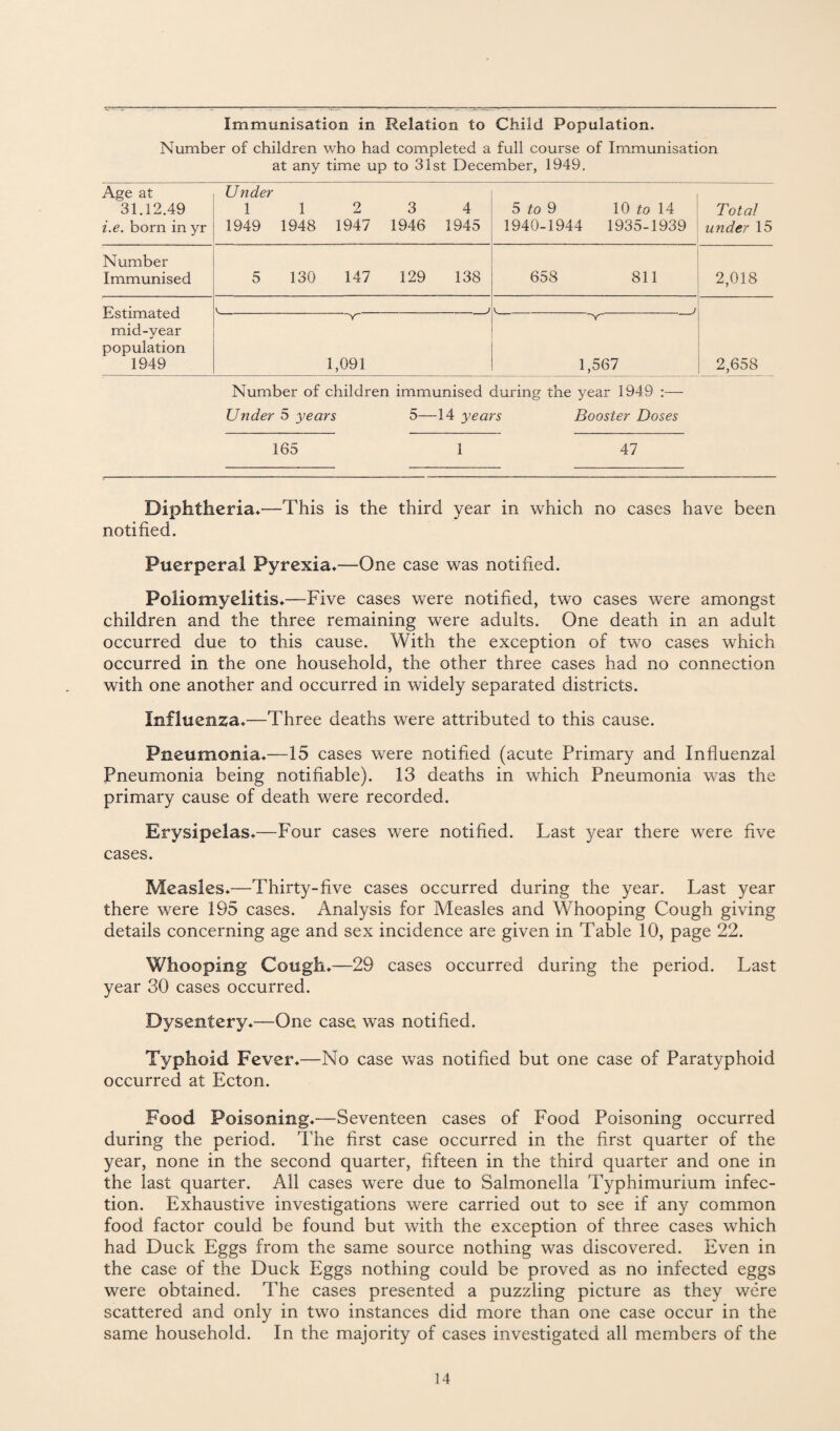 Immunisation in Relation to Child Population. Number of children who had completed a full course of Immunisation at any time up to 31st December, 1949, Age at 31.12.49 i.e. born in yr U nder 1 1949 1 1948 2 1947 3 1946 4 1945 5 to 9 10 to 14 1940-1944 1935-1939 Total under 15 Number Immunised 5 130 147 129 138 658 811 2,018 Estimated mid-year population 1949 J J 1,091 ^r 1,567 2,658 Number of children immunised during the year 1949 :— Under 5 years 5—14 years Booster Doses 165 1 47 Diphtheria*—This is the third year in which no cases have been notified. Puerperal Pyrexia*—One case was notified. Poliomyelitis*—Five cases were notified, two cases were amongst children and the three remaining were adults. One death in an adult occurred due to this cause. With the exception of two cases which occurred in the one household, the other three cases had no connection with one another and occurred in widely separated districts. Influenza*—Three deaths were attributed to this cause. Pneumonia*—15 cases were notified (acute Primary and Influenzal Pneumonia being notifiable). 13 deaths in which Pneumonia was the primary cause of death were recorded. Erysipelas*—Four cases were notified. Last year there were five cases. Measles*—Thirty-five cases occurred during the year. Last year there were 195 cases. Analysis for Measles and Whooping Cough giving details concerning age and sex incidence are given in Table 10, page 22. Whooping Cough*—29 cases occurred during the period. Last year 30 cases occurred. Dysentery*—One case was notified. Typhoid Fever*—No case was notified but one case of Paratyphoid occurred at Ecton. Food Poisoning*—Seventeen cases of Food Poisoning occurred during the period. The first case occurred in the first quarter of the year, none in the second quarter, fifteen in the third quarter and one in the last quarter. All cases were due to Salmonella Typhimurium infec¬ tion. Exhaustive investigations were carried out to see if any common food factor could be found but with the exception of three cases which had Duck Eggs from the same source nothing was discovered. Even in the case of the Duck Eggs nothing could be proved as no infected eggs were obtained. The cases presented a puzzling picture as they were scattered and only in two instances did more than one case occur in the same household. In the majority of cases investigated all members of the