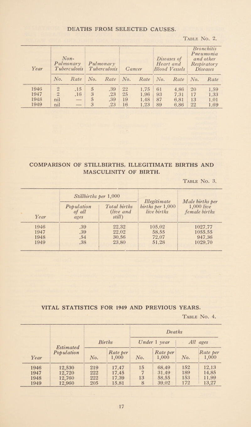 DEATHS FROM SELECTED CAUSES Table No. 2. Year 1946 1947 1948 1949 Non- Pul mo nary T uberculosis No. Rate 2 .15 2 .16 nil n i! Pulmonary T uberc ulosis Cancer Diseases of Heart and Blood Vessels Bronchitis Pneumonia and other Respiratory Diseases No. Rate No. Rate No. Rate No. Rate 5 .39 22 1.75 61 4.86 20 1.59 3 .23 25 1.96 93 7.31 17 1.33 5 .39 19 1.48 87 6.81 13 1.01 3 .23 16 1.23 89 6.86 22 1.69 COMPARISON OF STILLBIRTHS, ILLEGITIMATE BIRTHS AND MASCULINITY OF BIRTH* Table No. 3. Stillbirths per 1,000 Illegitimate births per 1,000 live births Male births per 1,000 live female births Year Population of all ages Total births {live and still) 1946 .39 22.32 105.02 1027.77 1947 .39 22.02 58.55 1055.55 1948 .54 30.56 72.07 947.36 1949 .38 23.80 51.28 1029.70 VITAL STATISTICS FOR 1949 AND PREVIOUS YEARS* Table No. 4. Year Estimated Population Births Dea Under 1 year ths All ages No. Rate per 1,000 No. Rate per 1,000 No. Rate per 1,000 1946 12,530 219 17.47 15 68.49 152 12.13 1947 12,720 222 17.45 7 31.49 189 14.85 1948 12,760 222 17.39 13 58.55 153 11.99 1949 12,960 205 15.81 8 39.02 172 13,27