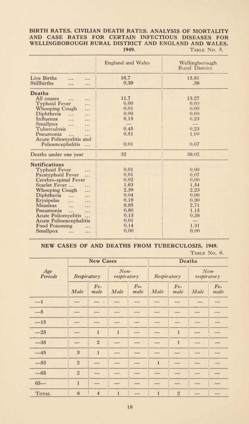 BIRTH RATES, CIVILIAN DEATH RATES, ANALYSIS OF MORTALITY AND CASE RATES FOR CERTAIN INFECTIOUS DISEASES FOR WELLINGBOROUGH RURAL DISTRICT AND ENGLAND AND WALES, 1949. Table No. 5. England and Wales Wellingborough Rural District Live Births 16.7 15.81 Stillbirths 0.39 .38 Deaths All causes 11.7 13.27 Typhoid Fever 0.00 0.00 Whooping Cough 0.01 0.00 Diphtheria 0.00 0.00 Influenza 0.15 0.23 Smallpox — Tuberculosis 0.45 0.23 Pneumonia 0.51 1.00 Acute Poliomyelitis and Polioencephalitis ... 0.01 0.07 Deaths under one year 32 39.02 Notifications Typhoid Fever 0.01 0.00 Paratyphoid Fever 0.01 0.07 Cerebro-spinal Fever 0.02 0.00 Scarlet Fever ... 1.63 1.54 Whooping Cough 2.39 2.23 Diphtheria 0.04 0.00 Erysipelas 0.19 0.30 Measleas 8.95 2.71 Pneumonia 0.80 1.15 Acute Poliomyelitis ... 0.13 0.38 Acute Polioencephalitis 0.01 —• Food Poisoning 0.14 1.31 Smallpox 0.00 0.00 NEW CASES OF AND DEATHS FROM TUBERCULOSIS, 1949. Table No. 6. Age Periods New Ca ises Dea iths Respir atory Non- respiratory Respiratory Non- respir atory Male Fe¬ male Male Fe¬ male Male Fe¬ male Male Fe¬ male —1 — — . — — — — — — —5 — — — — — — — —15 — — — — — — — — —25 — 1 1 — — 1 — — —35 — 2 — — — 1 _ — 45 3 1 — — — — — — —55 2 — — — 1 — — — —65 2 — — — — — — ' 65— 1 — — — — — — — Total 8 4 1 — 1 2 — —
