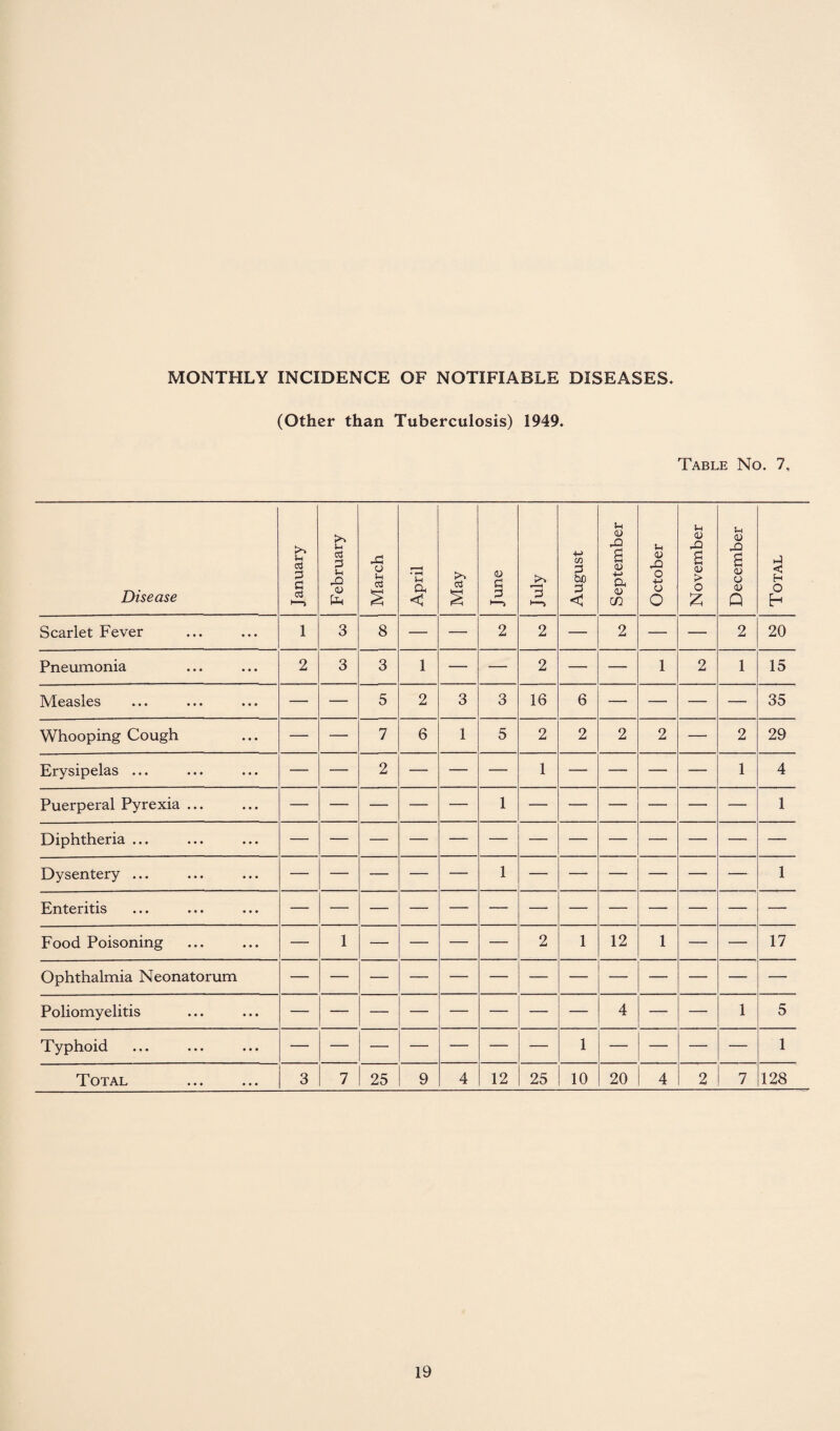 MONTHLY INCIDENCE OF NOTIFIABLE DISEASES. (Other than Tuberculosis) 1949. Table No. 7, Disease January February March April May June | July August September October November December Total Scarlet Fever 1 3 8 — — 2 2 — 2 — — 2 20 Pneumonia 2 3 3 1 — — 2 — — 1 2 1 15 Measles — — 5 2 3 3 16 6 — — — — 35 Whooping Cough — — 7 6 1 5 2 2 2 2 — 2 29 Erysipelas ... — — 2 — — — 1 — — — — 1 4 Puerperal Pyrexia ... 1 1 Diphtheria ... Dysentery ... — — — — — 1 — — —• — — — 1 Enteritis Food Poisoning — 1 — — — — 2 1 12 1 — — 17 Ophthalmia Neonatorum Poliomyelitis — — — — — — — — 4 — — 1 5 Typhoid — — — — — — — 1 — — — — 1 Total 3 7 25 9 4 12 25 10 20 4 2 7 128
