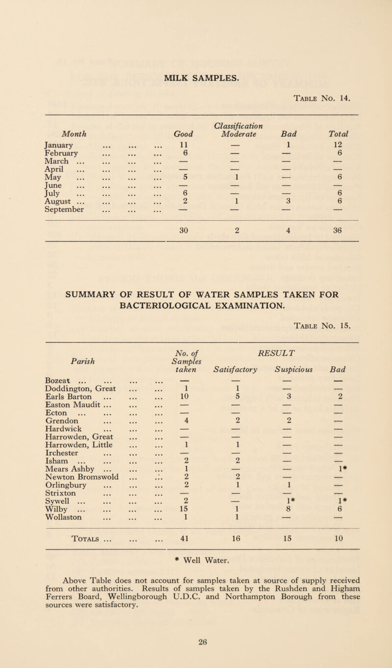 MILK SAMPLES Table No. 14. Month Good Classification Moderate Bad Total January 11 — 1 12 February 6 — — 6 March ... • • • — — — April . • • • — — — May 5 1 — 6 June . ... — — — — July . 6 — — 6 August ... 2 1 3 6 September • • • - — — — 30 2 4 36 SUMMARY OF RESULT OF WATER SAMPLES TAKEN FOR BACTERIOLOGICAL EXAMINATION. Table No. 15. Parish Bozeat Doddington, Great Earls Barton Easton Maudit ... Ecton Grendon Hardwick Harrowden, Great Harrowden, Little Irchester Isham Mears Ashby Newton Bromswold Orlingbury Strixton Sywell ... Wilby Wollaston No. of RESULT Samples taken Satisfactory Suspicious Bad 1 1 — — 10 5 3 2 4 2 2 1 2 1 2 2 1 2 2 1 1 1# 2 — i# i# 15 1 8 6 1 1 — — Totals ... ... ... 41 16 15 10 * Well Water. Above Table does not account for samples taken at source of supply received from other authorities. Results of samples taken by the Rushden and Higham Ferrers Board, Wellingborough U.D.C. and Northampton Borough from these sources were satisfactory.