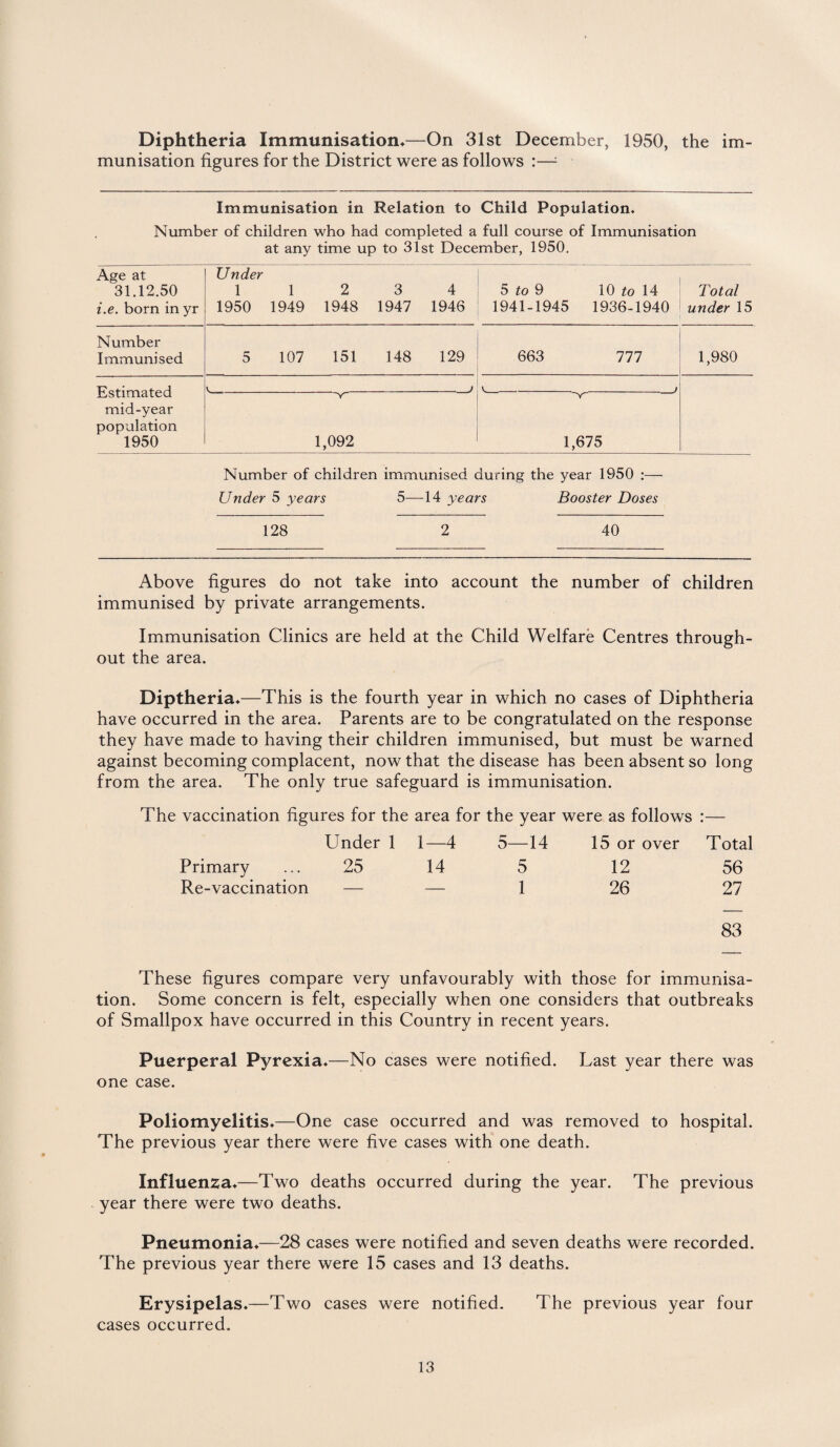 Diphtheria Immunisation.—On 31st December, 1950, the im¬ munisation figures for the District were as follows :—: Immunisation in Relation to Child Population. Number of children who had completed a full course of Immunisation at any time up to 31st December, 1950. Age at 31.12.50 i.e. born in yr Under 1 1950 1 1949 2 1948 3 1947 4 1946 5 to 9 1941-1945 10 to 14 1936-1940 Total under 15 Number Immunised 5 107 151 148 129 663 111 1,980 Estimated mid-year population 1950 j 1,092 1,675 Number of children immunised during the year 1950 :— Under 5 years 5—14 years Booster Doses 128 2 40 Above figures do not take into account the number of children immunised by private arrangements. Immunisation Clinics are held at the Child Welfare Centres through¬ out the area. Diptheria.—This is the fourth year in which no cases of Diphtheria have occurred in the area. Parents are to be congratulated on the response they have made to having their children immunised, but must be warned against becoming complacent, now that the disease has been absent so long from the area. The only true safeguard is immunisation. The vaccination figures for the area for the year were as follows :— Under 1 1—4 5—14 15 or over Total Primary ... 25 14 5 12 56 Re-vaccination — — 1 26 27 83 These figures compare very unfavourably with those for immunisa¬ tion. Some concern is felt, especially when one considers that outbreaks of Smallpox have occurred in this Country in recent years. Puerperal Pyrexia.—No cases were notified. Last year there was one case. Poliomyelitis.—One case occurred and was removed to hospital. The previous year there were five cases with one death. Influenza.—Two deaths occurred during the year. The previous year there were two deaths. Pneumonia.—28 cases were notified and seven deaths were recorded. The previous year there were 15 cases and 13 deaths. Erysipelas.—Two cases were notified. The previous year four cases occurred.