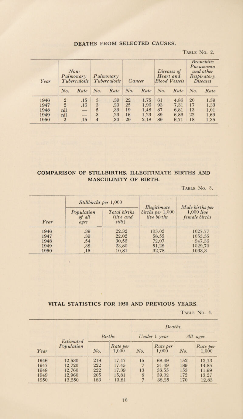 DEATHS FROM SELECTED CAUSES Table No. 2. Year Non- Pulmonary T uberculosis Pulmonary T uberculosis Ca ncer Diseases of Heart and Blood Vessels Bronchitis Pneumonia and other Respiratory Diseases No. Rate No. Rate No. Rate No. Rate No. Rate 1946 2 .15 5 .39 22 1.75 61 4.86 20 1.59 1947 2 .16 3 .23 25 1.96 93 7.31 17 1.33 1948 nil — 5 .39 19 1.48 87 6.81 13 1.01 1949 nil — 3 .23 16 1.23 89 6.86 22 1.69 1950 2 .15 4 .30 29 2.18 89 6.71 18 1.35 COMPARISON OF STILLBIRTHS, ILLEGITIMATE BIRTHS AND MASCULINITY OF BIRTH. Table No. 3. Year Stillbirths per 1,000 Illegitimate births per 1,000 live births Male births per 1,000 live female births Population of all ages Total births {live and still) 1946 .39 22.32 105.02 1027.77 1947 .39 22.02 58.55 1055.55 1948 .54 30.56 72.07 - 947.36 1949 .38 23.80 51.28 1029.70 1950 .15 10.81 32.78 1033.3 VITAL STATISTICS FOR 1950 AND PREVIOUS YEARS. Table No. 4. Year Estimated Population Bin r.hs Deaths ' Under 1 year All ages No. Rate per 1,000 No. Rate per 1,000 No. Rate per 1,000 1946 12,530 219 17.47 15 68.49 152 12.13 1947 12,720 222 17.45 7 31.49 189 14.85 1948 12,760 222 17.39 13 58.55 153 11.99 1949 12,960 205 15.81 8 39.02 172 13,27 1950 13,250 183 13.81 7 38.25 170 12.83
