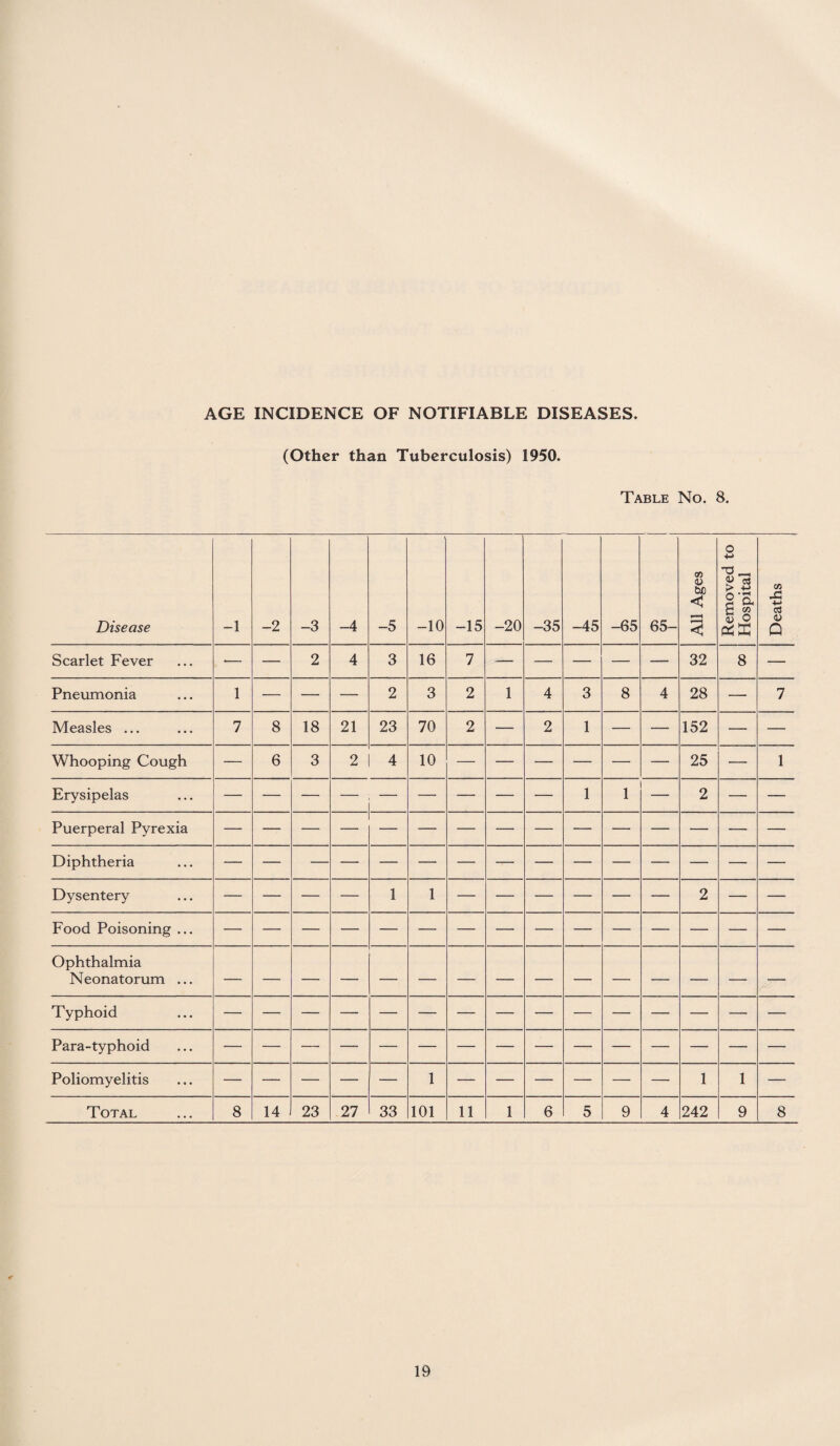 (Other than Tuberculosis) 1950. Table No. 8. Disease -1 -2 -3 -4 -5 -10 -15 -20 -35 -45 -65 65- All Ages Removed to Hospital Deaths Scarlet Fever ■— — 2 4 3 16 7 — — — — — 32 8 — Pneumonia 1 — — — 2 3 2 1 4 3 8 4 28 — 7 Measles ... 7 8 18 21 23 70 2 — 2 1 — — 152 — — Whooping Cough — 6 3 2 4 10 25 •— 1 Erysipelas -— — — — — — — — — 1 1 2 — — Puerperal Pyrexia Diphtheria Dysentery — — — — 1 1 — — — — — — 2 — — Food Poisoning ... Ophthalmia Neonatorum ... Typhoid Para-typhoid — Poliomyelitis 1 1 1 — Total 8 14 23 27 33 101 11 1 6 5 9 4 242 9 8