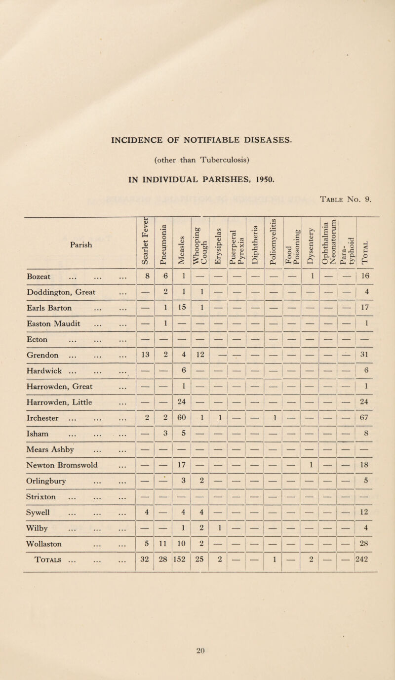 (other than Tuberculosis) IN INDIVIDUAL PARISHES, 1950. Table No. 9. Parish Scarlet Fever Pneumonia Measles Whooping Cough Erysipelas Puerperal Pyrexia Diphtheria Poliomyelitis Food Poisoning Dysentery Ophthalmia Neonatorum Para¬ typhoid Total Bozeat 8 6 1 — — — _ — j 1 — ! — ; 16 Doddington, Great — 2 1 1 1 | 4 Earls Barton — 1 15 1 1 17 Easton Maudit — 1 — ! — I i Ecton I — ; — Grendon 13 2 4 12 1 i • 31 Hardwick ... — — 6 — — — — — — 6 Harrowden, Great 1 | I i Harrowden, Little — — 24 — — — — —• — — ! 24 ! Irchester 2 2 60 1 1 i 1 — — 67 Isham — 3 5 i 1 j 8 Mears Ashby j j Newton Bromswold — — 17 — _ — 1 — 1 — — 18 Orlingbury — — 3 2 — —• — — — — — 5 Strixton i I Sywell 4 — 4 4 | — 12 Wilby — — 1 2 1 4 Wollaston 5 11 10 2 - 1 28 Totals ... 32 28 152 25 2 — — 1 — 2 — 1 — ! 242