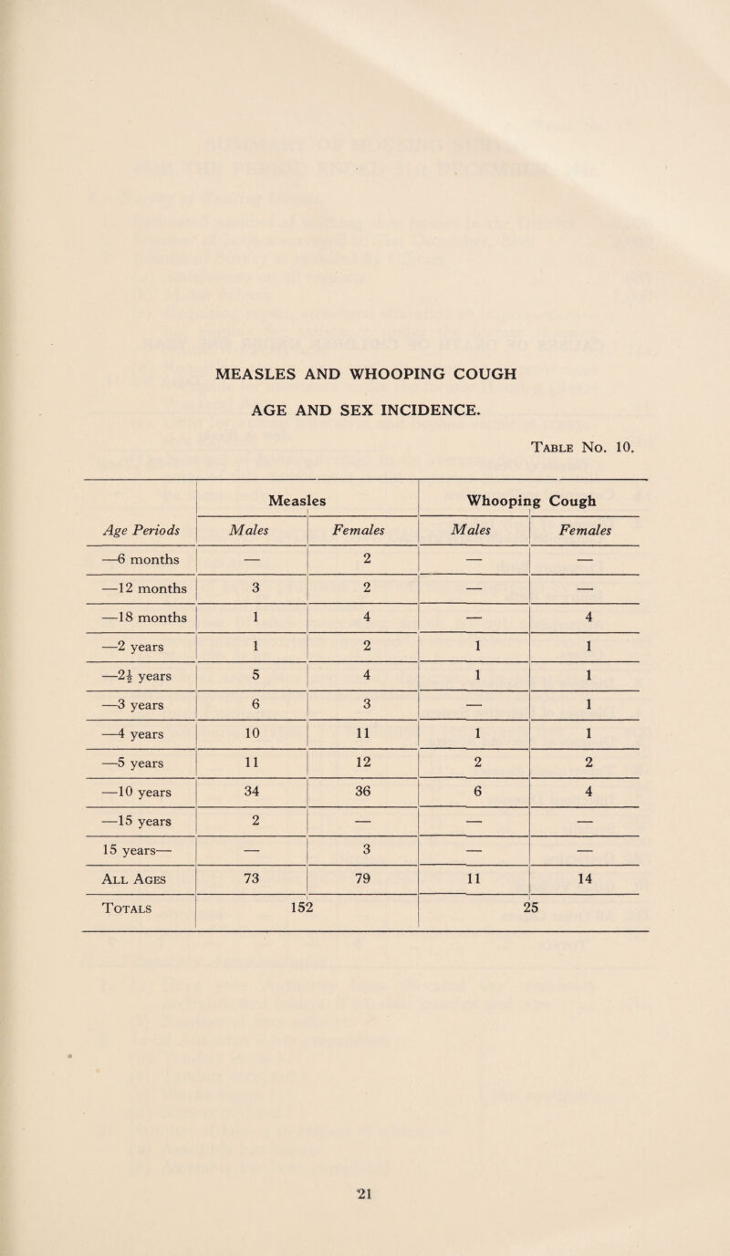 MEASLES AND WHOOPING COUGH AGE AND SEX INCIDENCE* Table No. 10. Meas les Whooping Cough Age Periods Males Females Males Females —6 months — 2 — — —12 months 3 2 — — —18 months 1 4 — 4 —2 years 1 2 1 1 —2| years 5 4 1 1 —3 years 6 3 — 1 —4 years 10 11 1 1 —5 years 11 12 2 2 —10 years 34 36 6 4 —15 years 2 — — — 15 years— — 3 — — All Ages 73 79 11 14 Totals 152 2 5