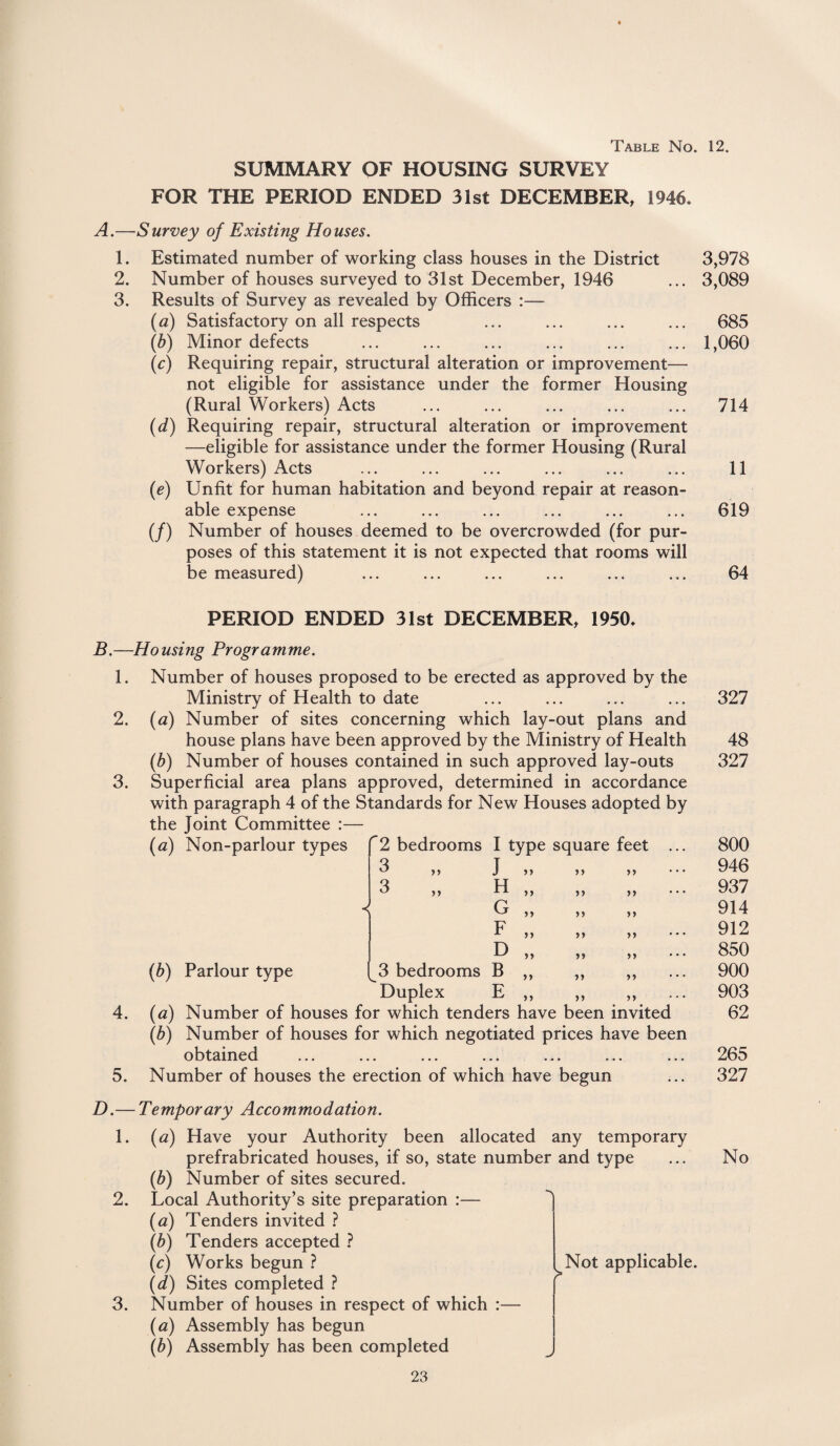 SUMMARY OF HOUSING SURVEY FOR THE PERIOD ENDED 31st DECEMBER, 1946. A.—Survey of Existing Houses. 1. Estimated number of working class houses in the District 3,978 2. Number of houses surveyed to 31st December, 1946 ... 3,089 3. Results of Survey as revealed by Officers :— (a) Satisfactory on all respects ... ... ... ... 685 (b) Minor defects ... ... ... ... ... ... 1,060 (r) Requiring repair, structural alteration or improvement— not eligible for assistance under the former Housing (Rural Workers) Acts ... ... ... ... ... 714 (d) Requiring repair, structural alteration or improvement —eligible for assistance under the former Housing (Rural Workers) Acts ... ... ... ... ... ... 11 (e) Unfit for human habitation and beyond repair at reason¬ able expense ... ... ... ... ... ... 619 (/) Number of houses deemed to be overcrowded (for pur¬ poses of this statement it is not expected that rooms will be measured) ... ... ... ... ... ... 64 PERIOD ENDED 31st DECEMBER, 1950* B.—-Housing Programme. 1. 2. 3. 4. 5. Number of houses proposed to be erected as approved by the Ministry of Health to date (a) Number of sites concerning which lay-out plans and house plans have been approved by the Ministry of Health (b) Number of houses contained in such approved lay-outs Superficial area plans approved, determined in accordance with paragraph 4 of the Standards for New Houses adopted by the Joint Committee :— 2 bedrooms I type square feet ... (a) Non-parlour types 3 3 yy yy < (b) Parlour type J H G F D B E yy yy yy yy yy yy yy yy yy yy yy yy yy yy yy yy yy yy yy yy yy 3 bedrooms Duplex (a) Number of houses for which tenders have been invited (b) Number of houses for which negotiated prices have been obtained ... ... ... ... ... ... ... Number of houses the erection of which have begun 327 48 327 800 946 937 914 912 850 900 903 62 265 327 I).— Temporary Accommodation. 1. (a) Have your Authority been allocated any temporary prefrabricated houses, if so, state number and type (ib) Number of sites secured. 2. Local Authority’s site preparation :— (a) Tenders invited ? (b) Tenders accepted ? (c) Works begun ? (d) Sites completed ? 3. Number of houses in respect of which :— (a) Assembly has begun (b) Assembly has been completed No Not applicable.