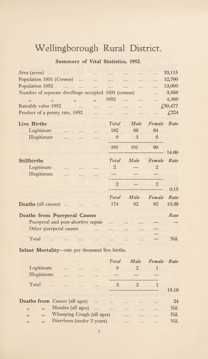 Summary of Vital Statistics, 1952. Area (acres) ... • • • • • • ... ... 33,115 Population 1931 (Census) • • • • • • ... ... 12,760 Population 1952 • • • • • • ... ... 13,000 Number of separate dwellings occupied 1931 (census) ... 3,558 >> >> >> 1952 ... ... 4,386 Rateable value 1952 • • • • • • ... £59,477 Product of a penny rate, 1952 ... . . . £224 Live Births Total Male Female Rate Legitimate 182 98 84 Illegitimate 9 3 6 191 101 90 14.69 Stillbirths Total Male Female Rate Legitimate 2 — 2 Illegitimate — — — 2 — 2 0.15 Total Male Female Rate Deaths (all causes) ... 174 92 82 13.38 Deaths from Puerperal Causes Rate Puerperal and post-abortive sepsis — — Other puerperal causes ... . . — Total . -— Nil. Infant Mortality—rate per thousand live births. Total Male Female Rate Legitimate 3 2 1 Illegitimate — — — Total 3 2 1 15.18 Deaths from Cancer (all ages) 24 ,, ft Measles (all ages) ... . . . . • . Nil. „ „ Whooping Cough (all ages) . . . • Nil. „ f, Diarrhoea (under 2 years) • ... • . • Nil.