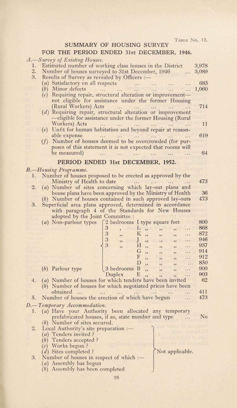 SUMMARY OF HOUSING SURVEY FOR THE PERIOD ENDED 31st DECEMBER, 1946. A.—Survey of Existing Houses. 1. Estimated number of working class houses in the District 3,978 2. Number of houses surveyed to 31st December, 1946 ... 3,089 3. Results of Survey as revealed by Officers :— (a) Satisfactory on all respects ... ... ... ... 685 (b) Minor defects ... ... ... ... ... ... 1,060 (c) Requiring repair, structural alteration or improvement— not eligible for assistance under the former Housing (Rural Workers) Acts ... ... ... ... ... 714 (d) Requiring repair, structural alteration or improvement —eligible for assistance under the former Housing (Rural Workers) Acts ... ... ... ... ... ... 11 (e) Unfit for human habitation and beyond repair at reason¬ able expense ... ... ... ... ... ... 619 (/) Number of houses deemed to be overcrowded (for pur¬ poses of this statement it is not expected that rooms will be measured) ... ... ... ... ... ... 64 PERIOD ENDED 31st DECEMBER, 1952. B.—Housing Programme. 1. Number of houses proposed to be erected as approved by the Ministry of Health to date (a) Number of sites concerning which lay-out plans and house plans have been approved by the Ministry of Health (b) Number of houses contained in such approved lay-outs Superficial area plans approved, determined in accordance with paragraph 4 of the Standards for New Houses adopted by the Joint Committee 2. 3. (a) Non-parlour types 2 bedrooms I type square feet < 4, (b) Parlour type (a) (b) 3 3 3 3 yy L K J H G F yy yy y y y y yy yy yy yy yy yy y y yy y y yy yy yy y y 1 D 3 bedrooms B Duplex E Number of houses for which tenders have been invited Number of houses for which negotiated prices have been obtained ... 5. Number of houses the erection of which have begun D.— Temporary Accommodation. (a) Elave your Authority been allocated any temporary prefabricated houses, if so, state number and type (b) Number of sites secured. Local Authority’s site preparation (a) Tenders invited ? (b) Tenders accepted ? (c) Works begun ? (d) Sites completed ? Number of houses in respect of which : (.a) Assembly has begun (h) Assembly has been completed Not applicable. 473 36 473 800 868 872 946 937 914 912 850 900 903 62 411 473 No