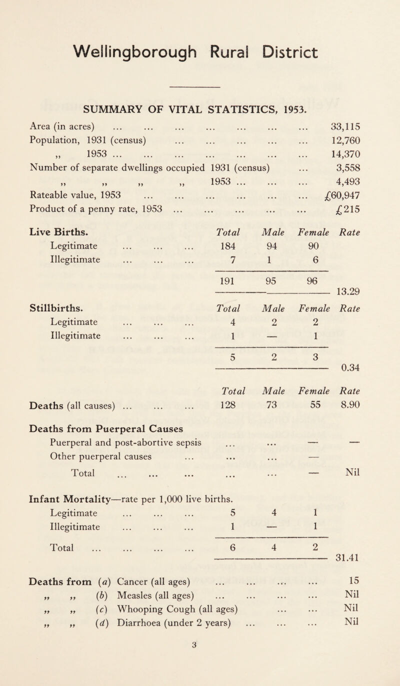 SUMMARY OF VITAL STATISTICS, 1953. Area (in acres) • • • • • » • • • 33,115 Population, 1931 (census) • « • • • • • • ♦ 12,760 j y 1903 ••• ••• ••• • • • • • • • « • 14,370 Number of separate dwellings occupied 1931 (census) 3,558 >> >> >> }) 1953 ... • • • 4,493 Rateable value, 1953 • • • • • • • • • ... £60,947 Product of a penny rate, 1953 ... • • • • • • • • • • • • £215 Live Births* Total Male Female Rate Legitimate 184 94 90 Illegitimate 7 1 6 191 95 96 13.29 Stillbirths* Total Male Female Rate Legitimate 4 2 2 Illegitimate 1 — 1 5 2 3 0.34 Total Male Female Rate Deaths (all causes) ... 128 73 55 8.90 Deaths from Puerperal Causes Puerperal and post-abortive sepsis • » • • • • —. —■ Other puerperal causes • • • • • • — Total « • • • • • — Nil Infant Mortality—rate per 1,000 live births. Legitimate 5 4 1 Illegitimate 1 —. 1 T otal ... ... ... ... 6 4 2 31.41 Deaths from (a) Cancer (all ages) • • • • • • • •• • « • 15 „ „ (b) Measles (all ages) • • • • • • • • • • • • Nil „ „ (c) Whooping Cough (all ages) • • • Nil „ „ (d) Diarrhoea (under 2 years) • • • • ♦ ♦ Nil