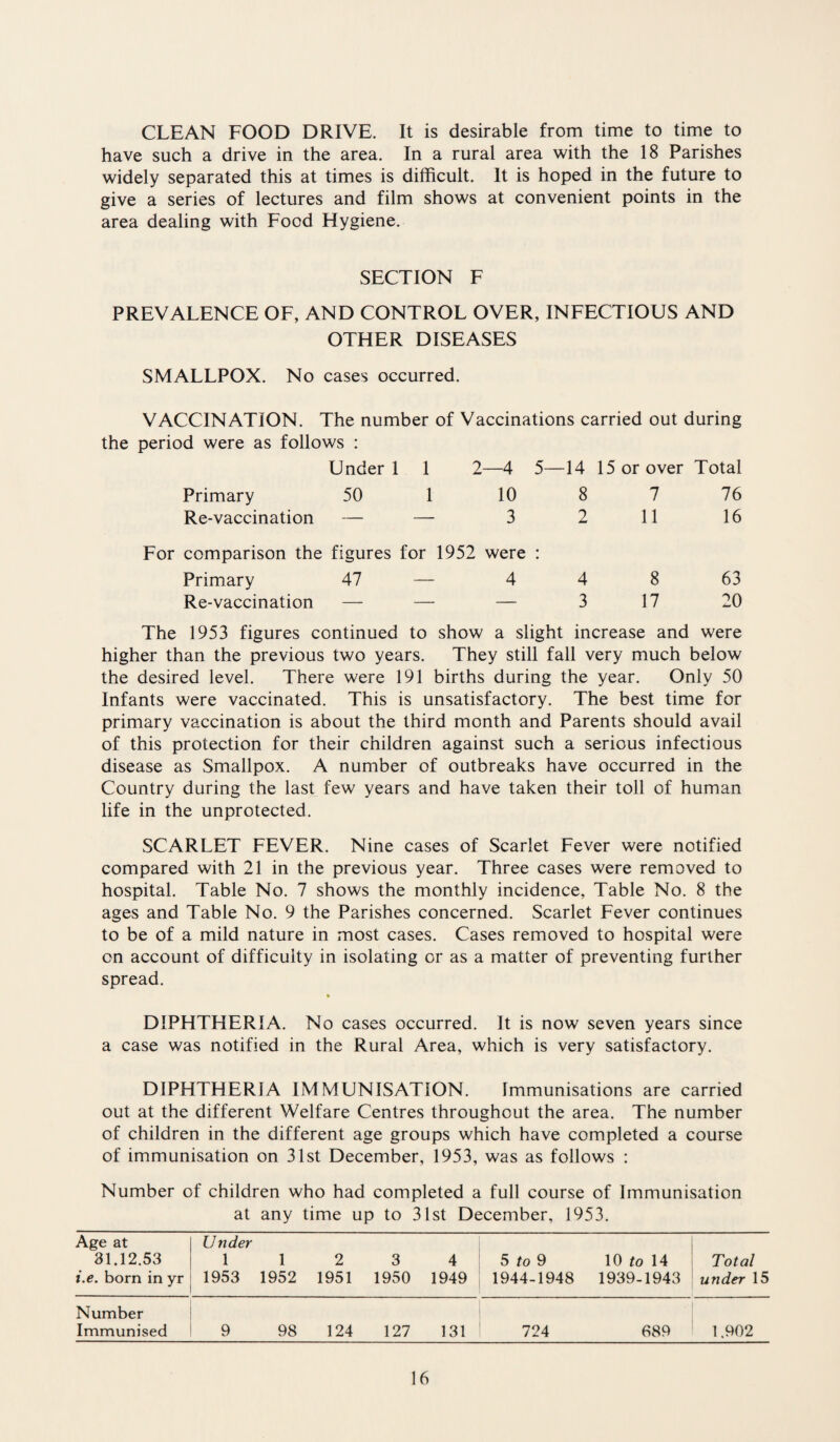 CLEAN FOOD DRIVE. It is desirable from time to time to have such a drive in the area. In a rural area with the 18 Parishes widely separated this at times is difficult. It is hoped in the future to give a series of lectures and film shows at convenient points in the area dealing with Food Hygiene. SECTION F PREVALENCE OF, AND CONTROL OVER, INFECTIOUS AND OTHER DISEASES SMALLPOX. No cases occurred. VACCINATION. The number of Vaccinations carried out during the period were as follows : Under 1 1 2—4 5—14 15 or over Total Primary 50 1 10 8 7 76 Re-vaccination — — 3 2 11 16 For comparison the figures for 1952 were : Primary 47 — 4 4 8 Re-vaccination — — — 3 17 63 20 The 1953 figures continued to show a slight increase and were higher than the previous two years. They still fall very much below the desired level. There were 191 births during the year. Only 50 Infants were vaccinated. This is unsatisfactory. The best time for primary vaccination is about the third month and Parents should avail of this protection for their children against such a serious infectious disease as Smallpox. A number of outbreaks have occurred in the Country during the last few years and have taken their toll of human life in the unprotected. SCARLET FEVER. Nine cases of Scarlet Fever were notified compared with 21 in the previous year. Three cases were removed to hospital. Table No. 7 shows the monthly incidence. Table No. 8 the ages and Table No. 9 the Parishes concerned. Scarlet Fever continues to be of a mild nature in most cases. Cases removed to hospital were on account of difficulty in isolating or as a matter of preventing further spread. DIPHTHERIA. No cases occurred. It is now seven years since a case was notified in the Rural Area, which is very satisfactory. DIPHTHERIA IMMUNISATION. Immunisations are carried out at the different Welfare Centres throughout the area. The number of children in the different age groups which have completed a course of immunisation on 31st December, 1953, was as follows : Number of children who had completed a full course of Immunisation at any time up to 31st December, 1953. Age at 31.12.53 i.e. born in yr Under 1 1953 1 1952 2 1951 3 1950 4 1949 5 to 9 1944-1948 10 to 14 1939-1943 Total under 15 Number Immunised 9 98 124 127 131 724 689 1.902