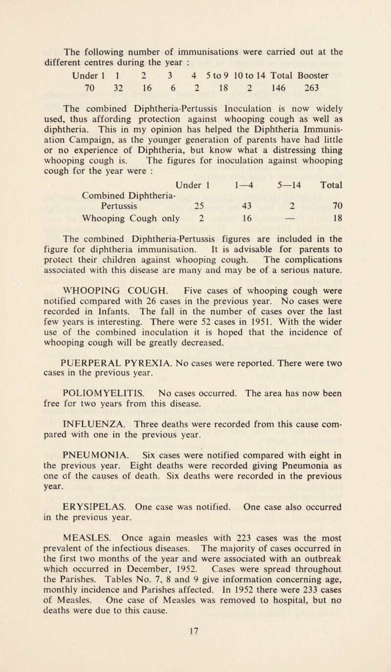 The following number of immunisations were carried out at the different centres during the year : Under 1 1 2 3 4 5 to 9 10 to 14 Total Booster 70 32 16 6 2 18 2 146 263 The combined Diphtheria-Pertussis Inoculation is now widely used, thus affording protection against whooping cough as well as diphtheria. This in my opinion has helped the Diphtheria Immunis¬ ation Campaign, as the younger generation of parents have had little or no experience of Diphtheria, but know what a distressing thing whooping cough is. The figures for inoculation against whooping cough for the year were : Under 1 1—4 5—14 Total Combined Diphtheria- Pertussis 25 43 2 70 Whooping Cough only 2 16 — 18 combined Diphtheria-Pertussis figures are included in the figure for diphtheria immunisation. It is advisable for parents to protect their children against whooping cough. The complications associated with this disease are many and may be of a serious nature. WHOOPING COUGH. Five cases of whooping cough were notified compared with 26 cases in the previous year. No cases were recorded in Infants. The fall in the number of cases over the last few years is interesting. There were 52 cases in 1951. With the wider use of the combined inoculation it is hoped that the incidence of whooping cough will be greatly decreased. PUERPERAL PYREXIA. No cases were reported. There were two cases in the previous year. POLIOMYELITIS. No cases occurred. The area has now been free for two years from this disease. INFLUENZA. Three deaths were recorded from this cause com¬ pared with one in the previous year. PNEUMONIA. Six cases were notified compared with eight in the previous year. Eight deaths were recorded giving Pneumonia as one of the causes of death. Six deaths were recorded in the previous year. ERYSIPELAS. One case was notified. One case also occurred in the previous year. MEASLES. Once again measles with 223 cases was the most prevalent of the infectious diseases. The majority of cases occurred in the first two months of the year and were associated with an outbreak which occurred in December, 1952. Cases were spread throughout the Parishes. Tables No. 7, 8 and 9 give information concerning age, monthly incidence and Parishes affected. In 1952 there were 233 cases of Measles. One case of Measles was removed to hospital, but no deaths were due to this cause.