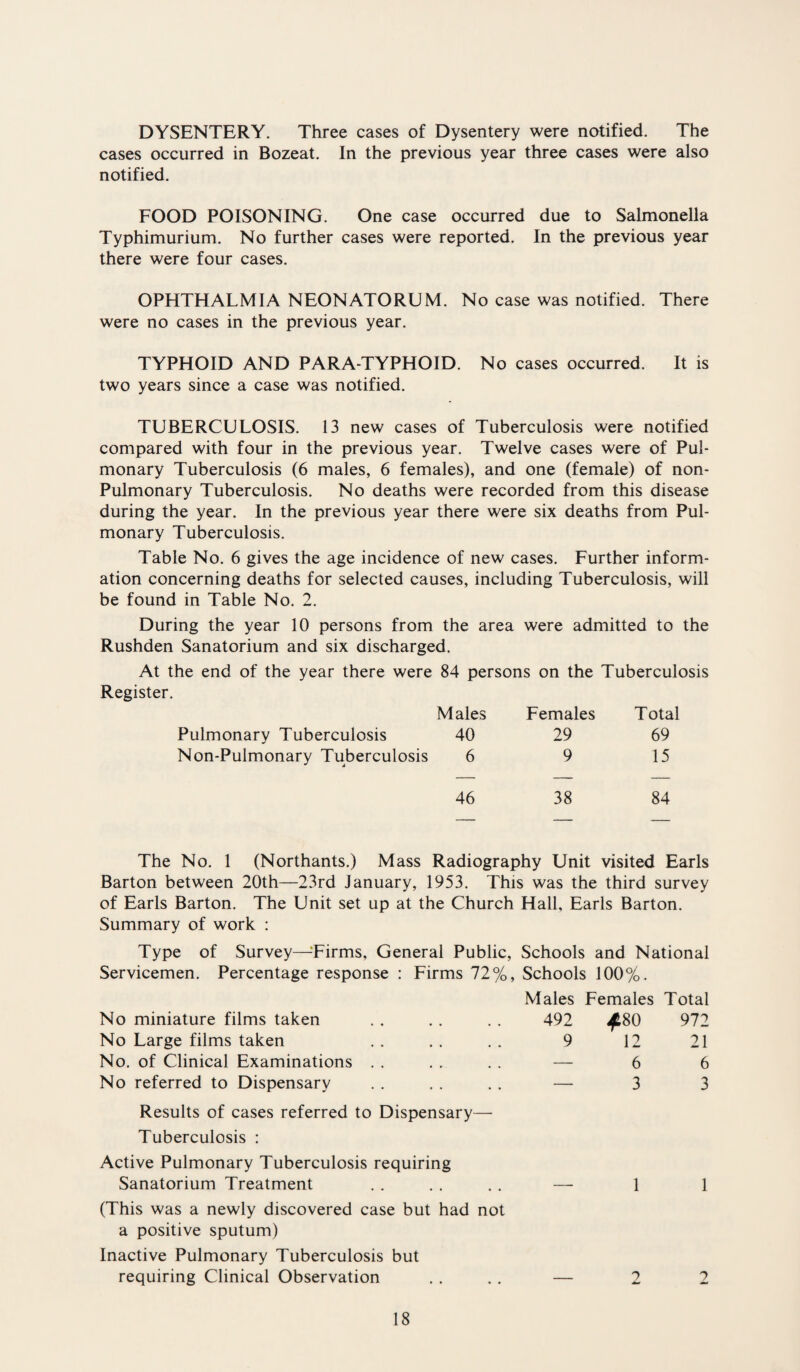 DYSENTERY. Three cases of Dysentery were notified. The cases occurred in Bozeat. In the previous year three cases were also notified. FOOD POISONING. One case occurred due to Salmonella Typhimurium. No further cases were reported. In the previous year there were four cases. OPHTHALMIA NEONATORUM. No case was notified. There were no cases in the previous year. TYPHOID AND PARA TYPHOID. No cases occurred. It is two years since a case was notified. TUBERCULOSIS. 13 new cases of Tuberculosis were notified compared with four in the previous year. Twelve cases were of Pul¬ monary Tuberculosis (6 males, 6 females), and one (female) of non- Pulmonary Tuberculosis. No deaths were recorded from this disease during the year. In the previous year there were six deaths from Pul¬ monary Tuberculosis. Table No. 6 gives the age incidence of new cases. Further inform¬ ation concerning deaths for selected causes, including Tuberculosis, will be found in Table No. 2. During the year 10 persons from the area were admitted to the Rushden Sanatorium and six discharged. At the end of the year there were 84 persons on the Tuberculosis Register. Males Females Total Pulmonary Tuberculosis 40 29 69 Non-Pulmonary Tuberculosis 6 9 15 46 38 84 The No. 1 (Northants.) Mass Radiography Unit visited Earls Barton between 20th—23rd January, 1953. This was the third survey of Earls Barton. The Unit set up at the Church Hall, Earls Barton. Summary of work : Type of Survey—-‘Firms, General Public, Schools and National Servicemen. Percentage response : Firms 72%, Schools 100%. Males Females Total No miniature films taken 492 ^80 972 No Large films taken 9 12 21 No. of Clinical Examinations — 6 6 No referred to Dispensary — 3 3 Results of cases referred to Dispensary— Tuberculosis : Active Pulmonary Tuberculosis requiring Sanatorium Treatment — 1 1 (This was a newly discovered case but had not a positive sputum) Inactive Pulmonary Tuberculosis but requiring Clinical Observation — i 2